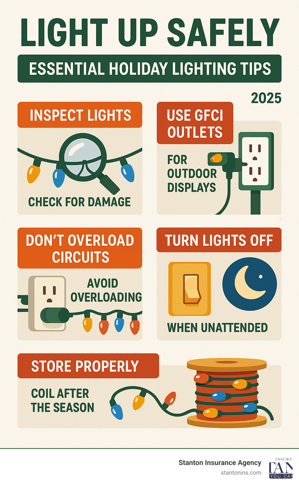 Infographic showing the five essential holiday lighting safety steps: inspect lights for damage, use GFCI outlets for outdoor displays, avoid overloading electrical circuits, turn off lights when unattended, and store lights properly after the season - Safe holiday lighting tips infographic 