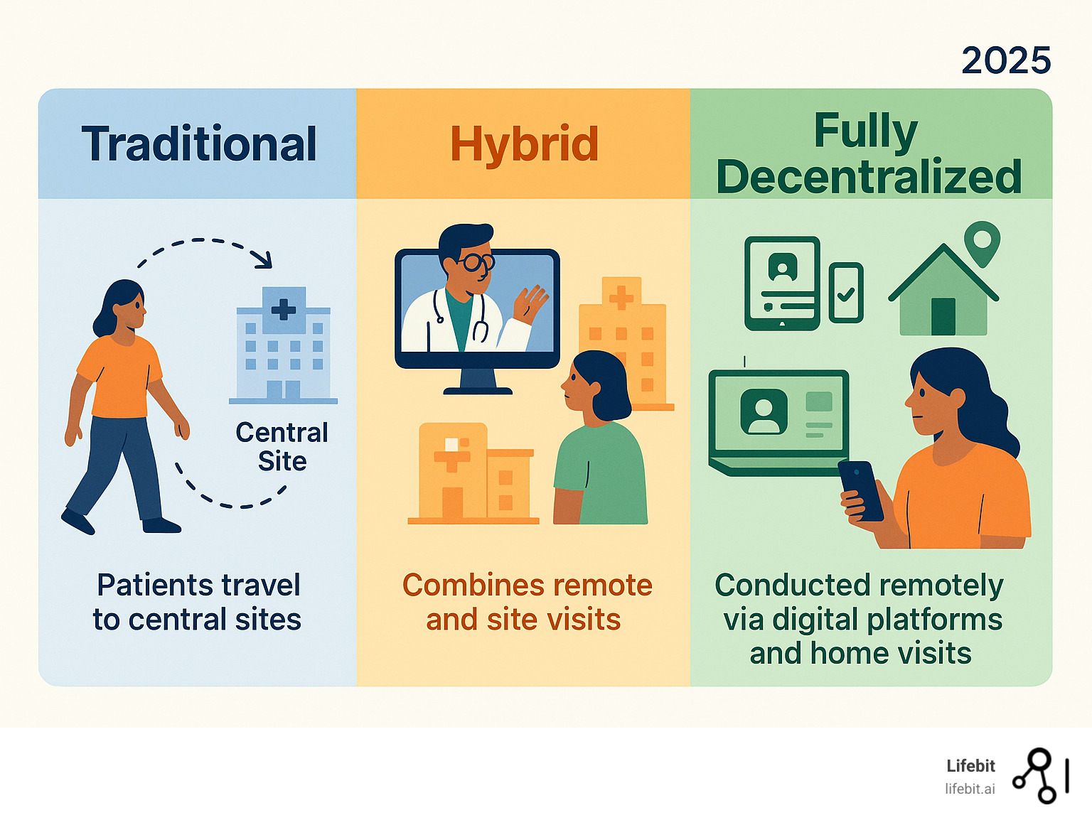 Comprehensive comparison showing traditional clinical trials with patients traveling to central sites versus hybrid trials combining remote and site visits versus fully decentralized trials conducted entirely remotely through digital platforms and home visits - decentralized clinical trials software infographic 