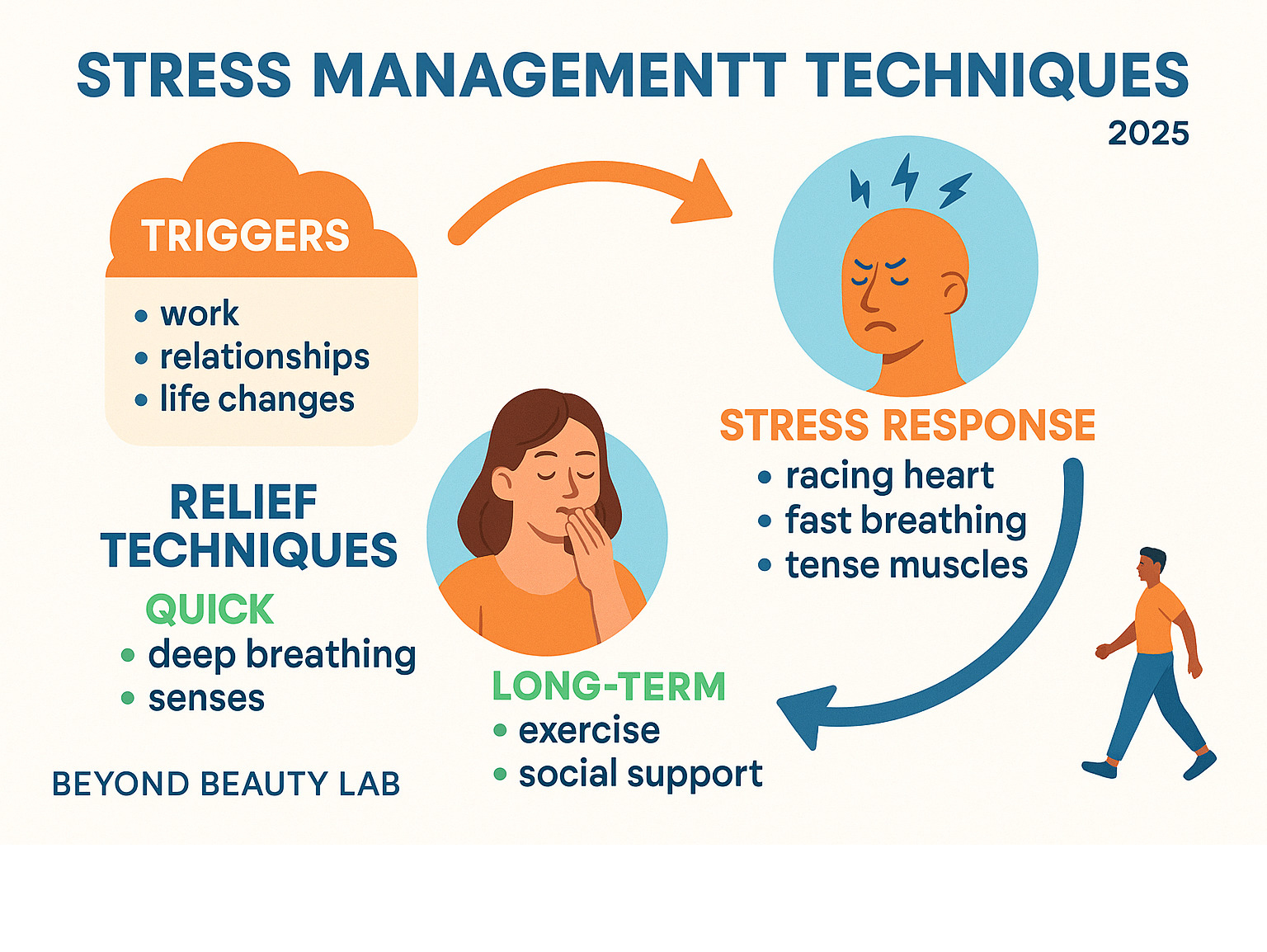 Comprehensive infographic showing the cycle of stress response from triggers through physical symptoms to relief techniques, including immediate calming methods like deep breathing and long-term strategies like exercise and social support - Stress management techniques infographic 