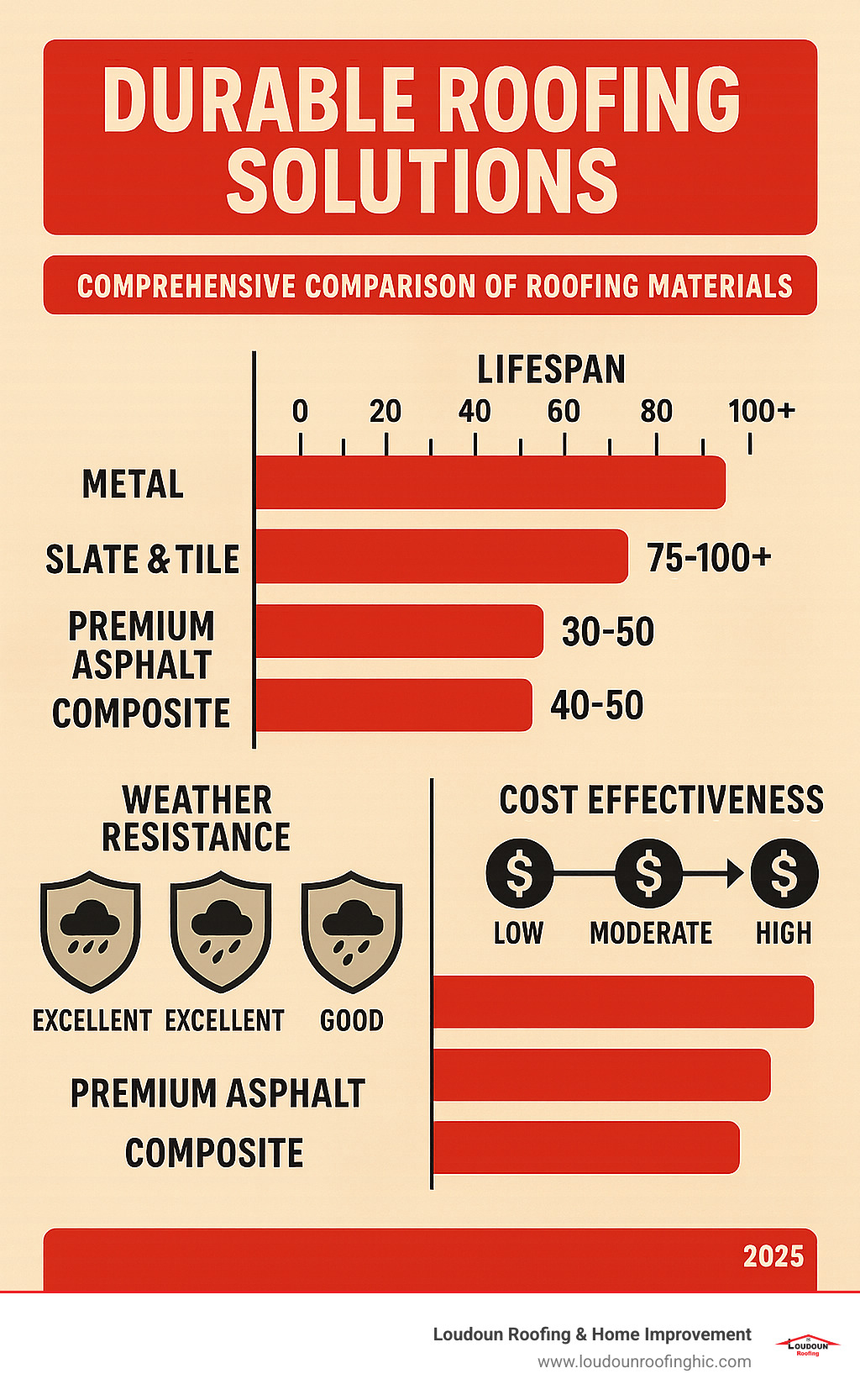 Comprehensive comparison of durable roofing materials showing lifespan ranges, weather resistance ratings, and cost-effectiveness analysis for metal, slate, tile, premium asphalt, and composite roofing options - durable roofing solutions infographic 