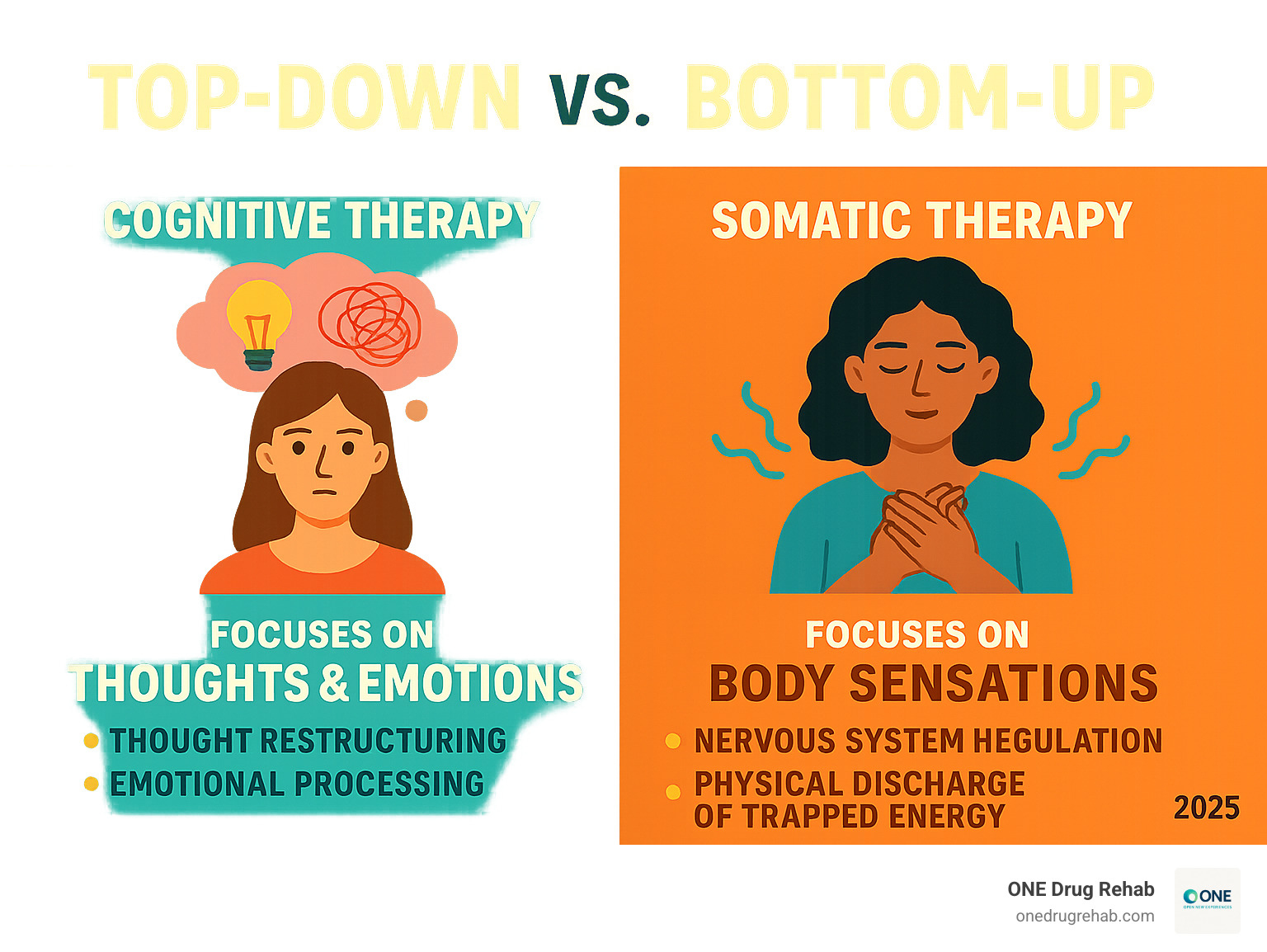 Infographic showing the difference between top-down cognitive therapy approaches focusing on thoughts and emotions versus bottom-up somatic therapy approaches focusing on body sensations, nervous system regulation, and physical discharge of trapped energy - somatic experiencing therapy infographic Infographic showing the difference between top-down cognitive therapy approaches focusing on thoughts and emotions versus bottom-up somatic therapy approaches focusing on body sensations, nervous system regulation, and physical discharge of trapped energy - somatic experiencing therapy infographic
