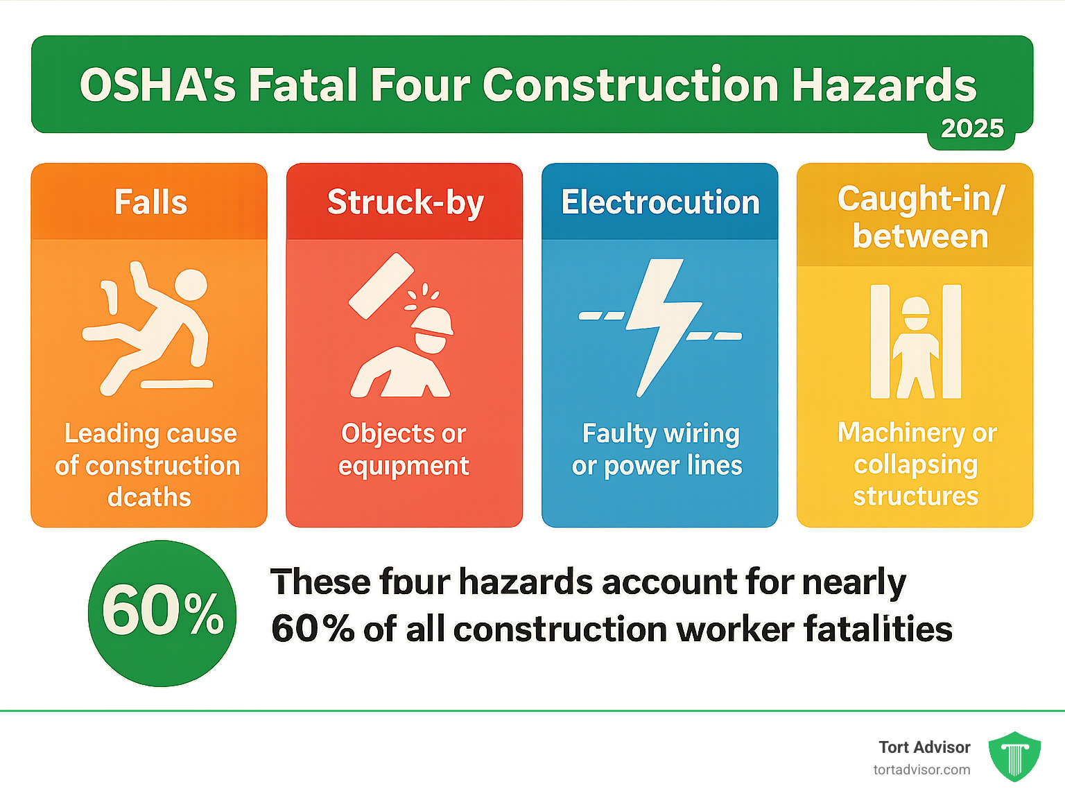 Infographic showing OSHA's Fatal Four construction hazards: Falls from heights (leading cause of construction deaths), Struck-by objects or equipment, Electrocution from faulty wiring or power lines, and Caught-in/between accidents involving machinery or collapsing structures, with statistics showing these four hazards account for nearly 60% of all construction worker fatalities - construction injury lawyer near me infographic 