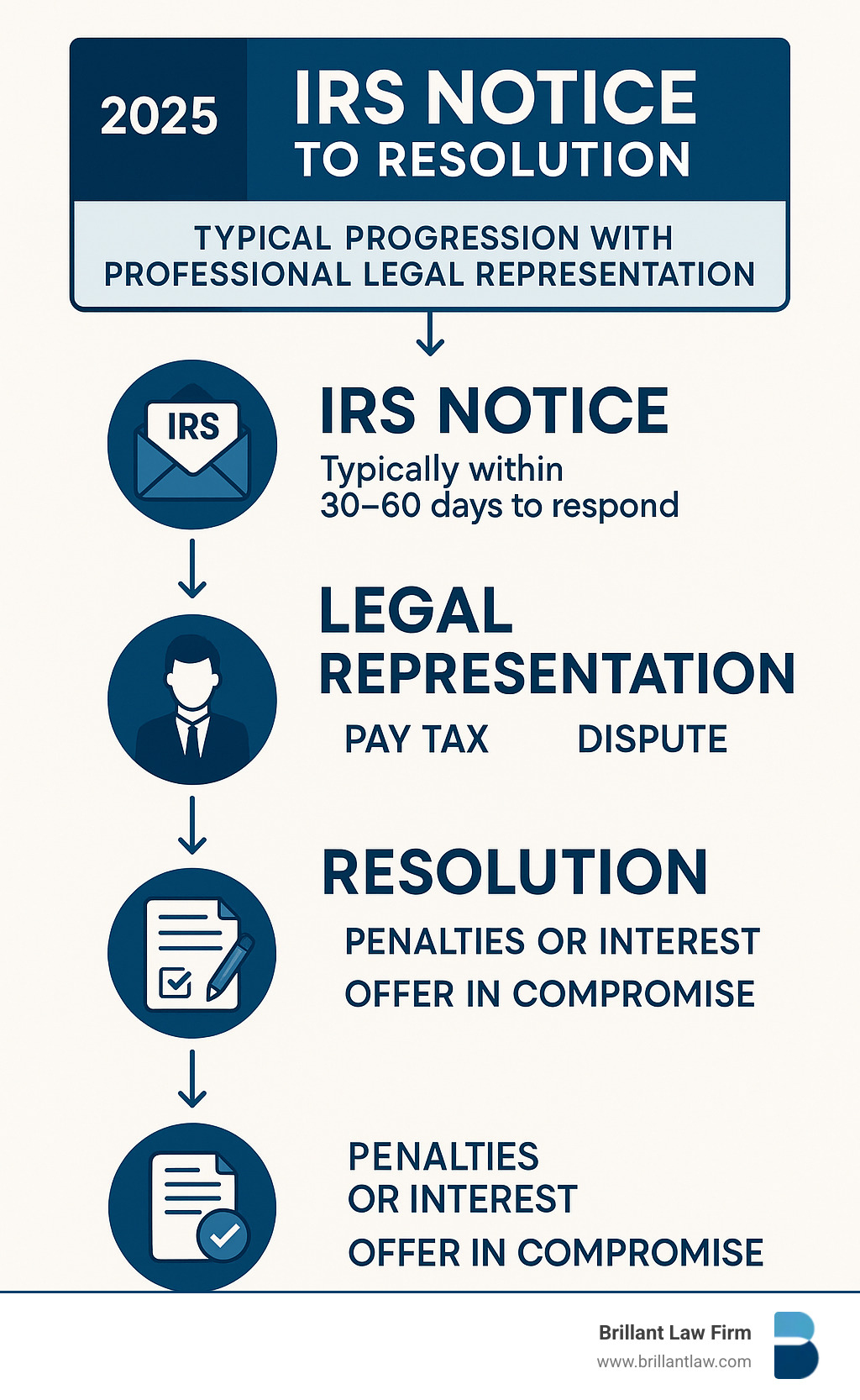 Infographic showing the progression from an IRS notice to resolution with a tax attorney, including timelines and outcomes