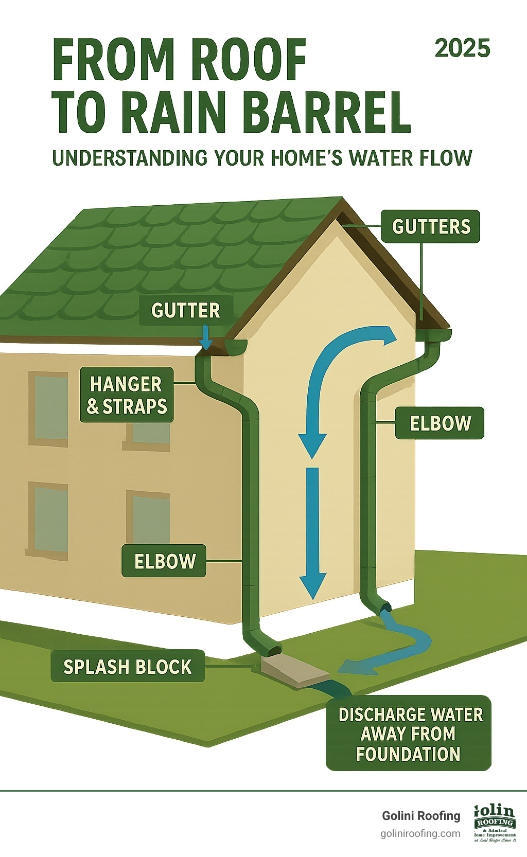 Complete home drainage system showing water flow from roof through gutters, downspouts, and away from foundation with labeled components including gutter hangers, elbows, splash blocks, and proper water discharge distances - drain pipes and guttering infographic 