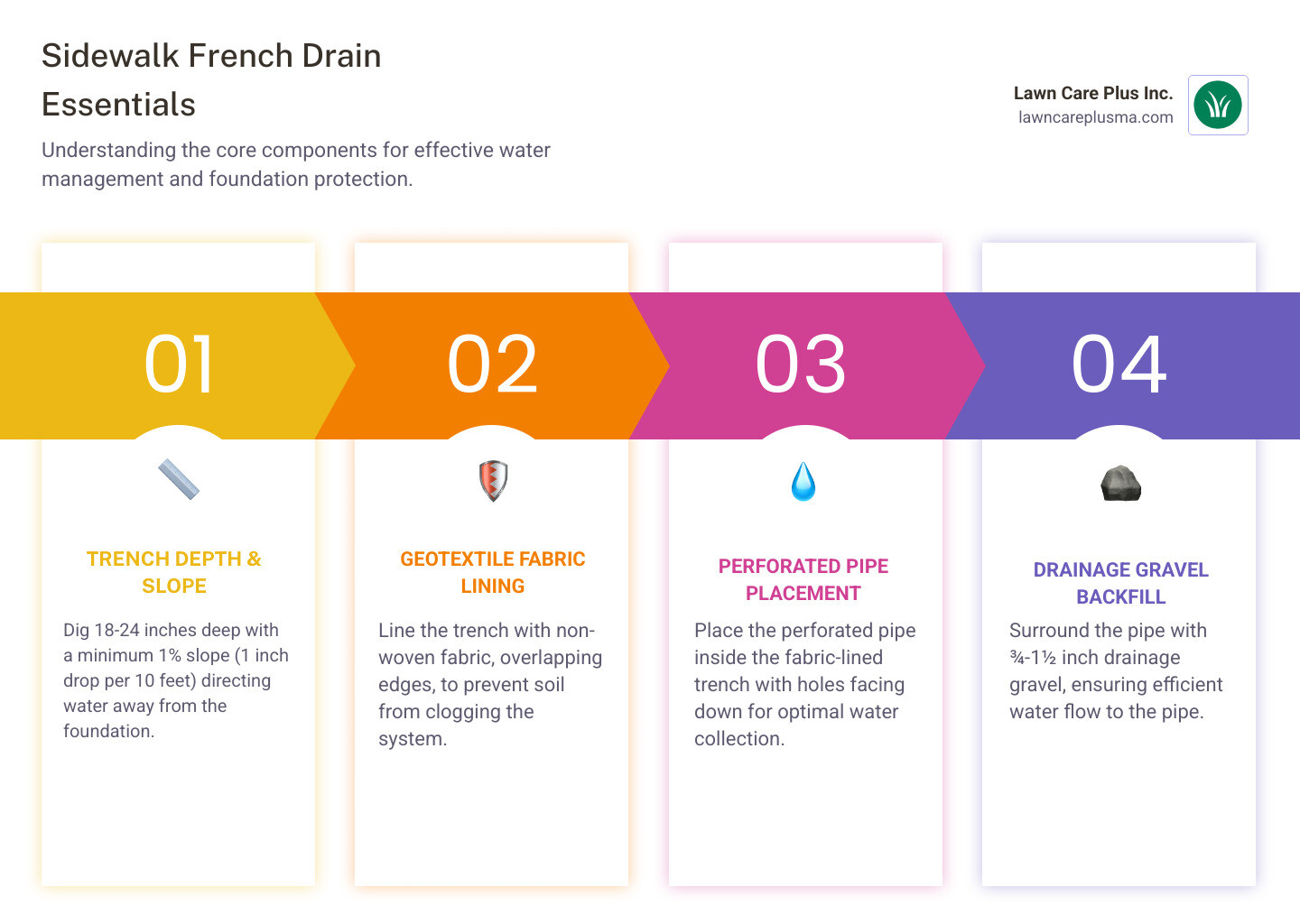 Infographic showing cross-section of French drain installation next to sidewalk, displaying trench depth of 18-24 inches, perforated pipe with holes facing down, surrounded by drainage gravel, lined with geotextile fabric, with proper 1% slope directing water away from foundation - french drain sidewalk infographic pillar-4-steps