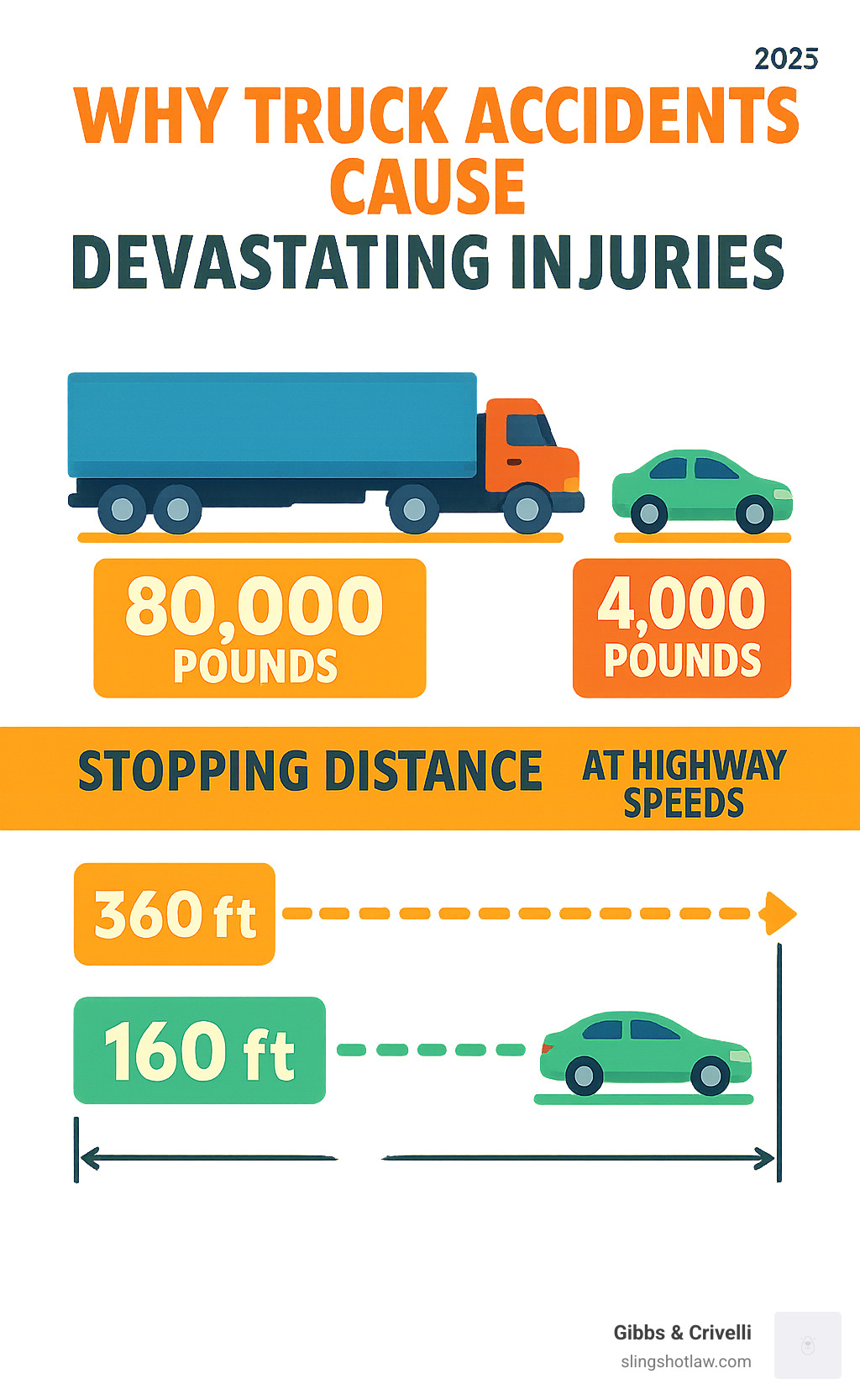 Infographic showing the massive weight difference between an 80,000 pound fully loaded commercial truck versus a 4,000 pound passenger car, along with their respective stopping distances at highway speeds, illustrating why truck accidents cause such devastating injuries - truck accident attorney infographic 