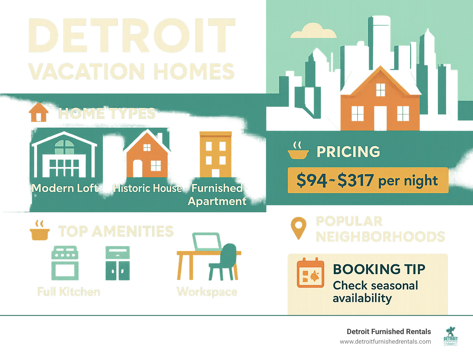 Comprehensive guide to Detroit vacation home types, pricing ranges from $94-$317 per night, top amenities including full kitchens and workspaces, popular neighborhoods like Downtown and Midtown, and booking tips for seasonal availability - detroit vacation homes infographic 