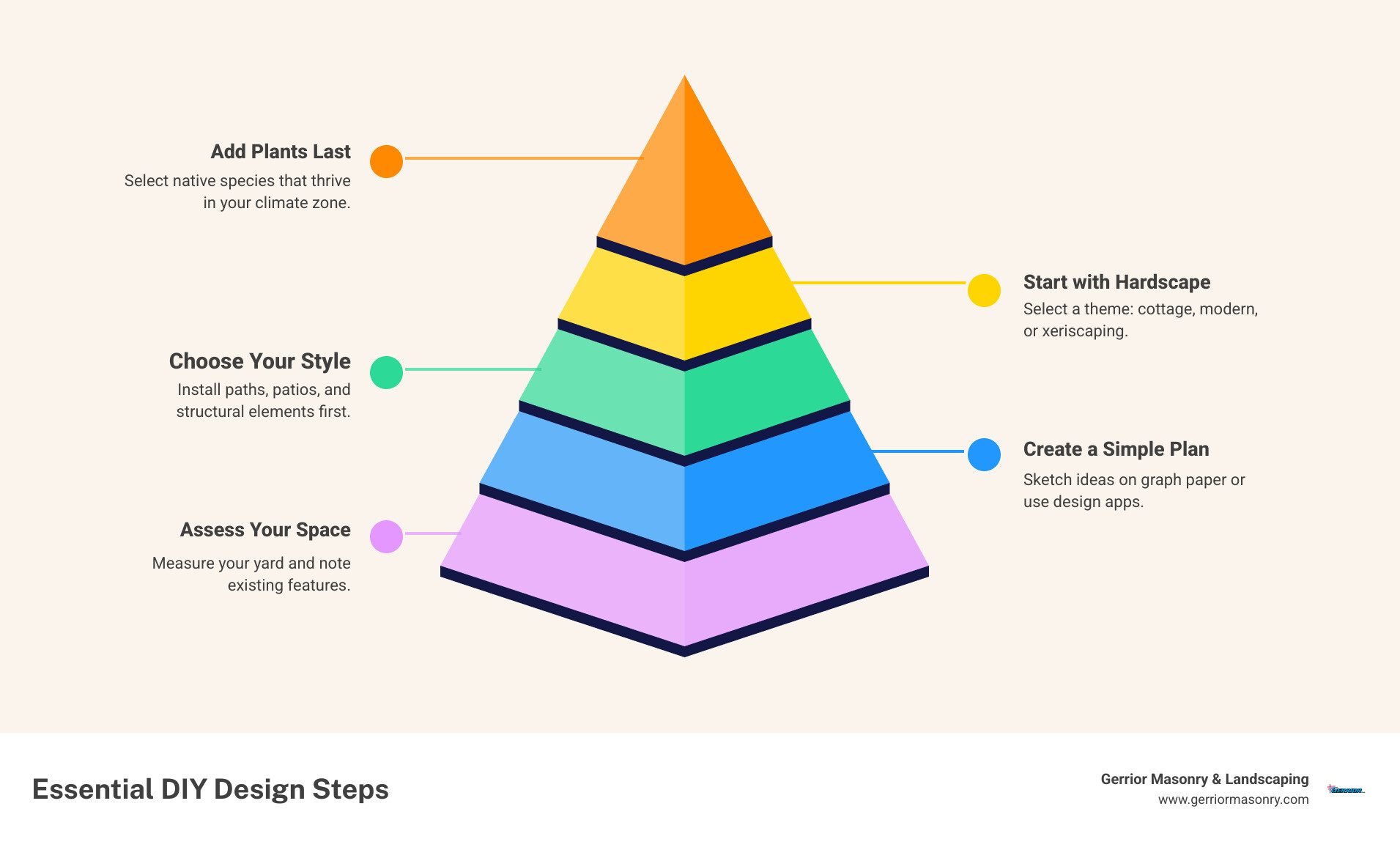 Comprehensive infographic showing the 5 essential steps of DIY landscape design: Step 1 - Site Analysis with measuring tools and property sketch, Step 2 - Design Planning with graph paper and bubble diagrams, Step 3 - Style Selection showing cottage garden vs modern vs xeriscaping examples, Step 4 - Hardscape Installation with pathway and patio examples, Step 5 - Plant Selection with native species and climate zone considerations - diy landscape design infographic pyramid-hierarchy-5-steps