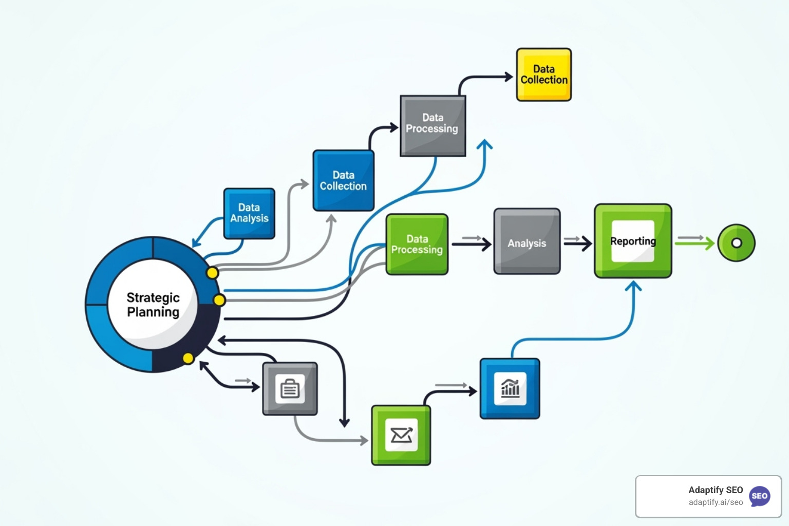 Flowchart showing the keyword research workflow: Start with brainstorming seed keywords, then use tools to expand, analyze metrics, prioritize, and finally map keywords to content and track performance. - how to do keyword research