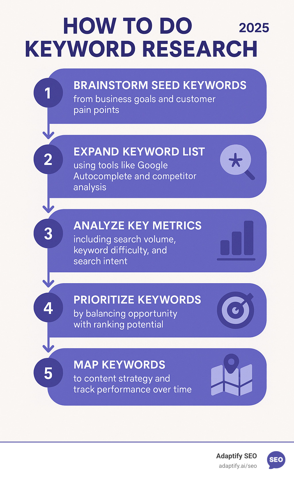 Infographic showing the complete 5-step keyword research process: Step 1 - Brainstorm seed keywords from business goals and customer pain points, Step 2 - Expand keyword list using tools like Google Autocomplete and competitor analysis, Step 3 - Analyze key metrics including search volume, keyword difficulty, and search intent, Step 4 - Prioritize keywords by balancing opportunity with ranking potential, Step 5 - Map keywords to content strategy and track performance over time - how to do keyword research infographic 