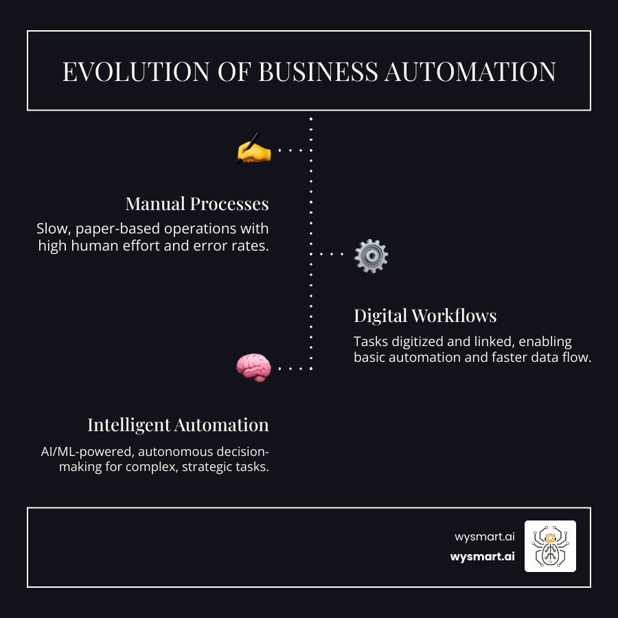 Infographic showing the evolution from manual paper-based processes to digital workflows to AI-powered intelligent automation, with arrows indicating progression and key benefits at each stage including reduced errors, faster processing times, and strategic focus - bpa business process infographic infographic-line-3-steps-dark Infographic showing the evolution from manual paper-based processes to digital workflows to AI-powered intelligent automation, with arrows indicating progression and key benefits at each stage including reduced errors, faster processing times, and strategic focus - bpa business process infographic infographic-line-3-steps-dark