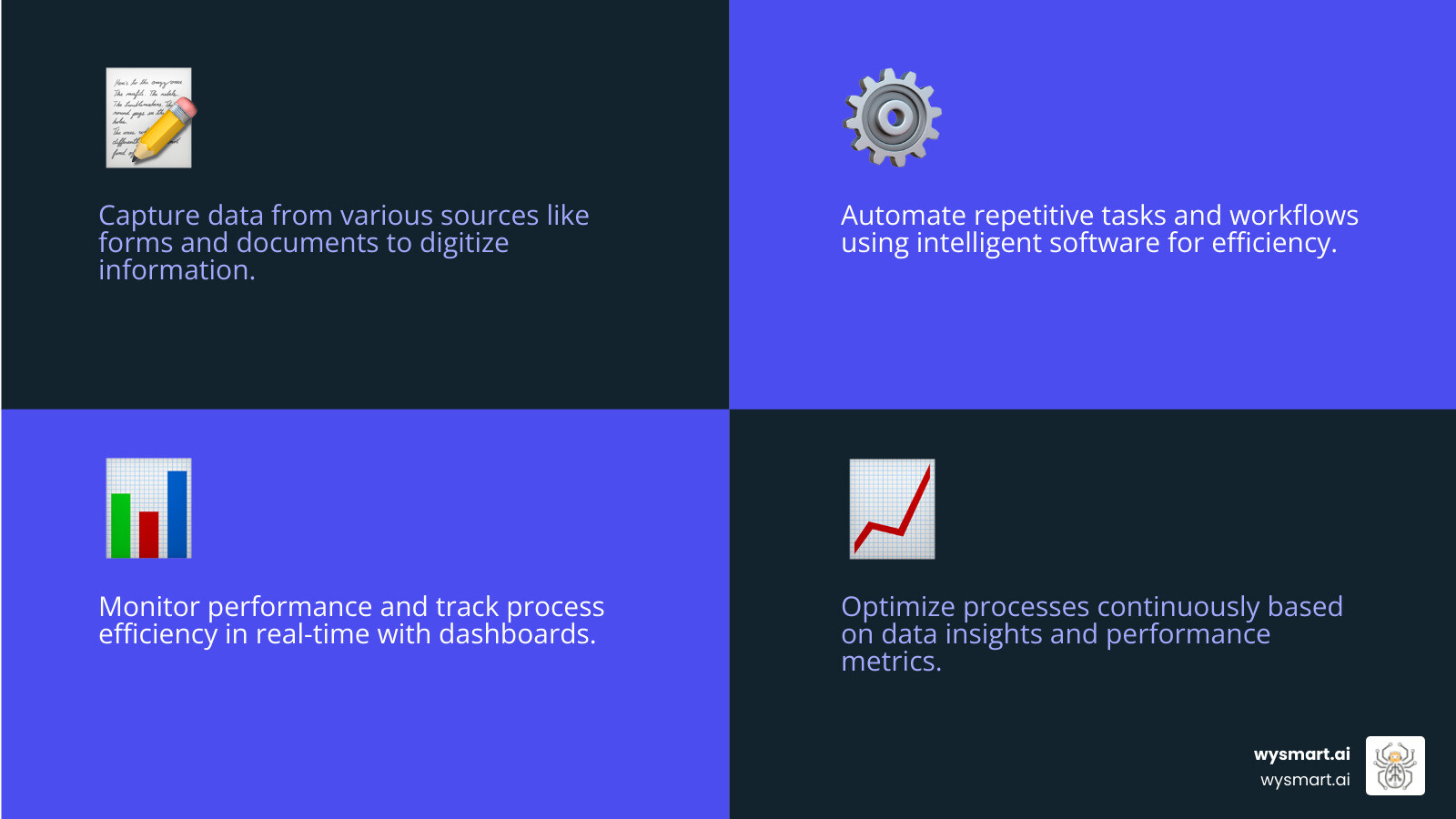 Infographic showing the four key components of business process automation: Capture data from various sources like forms and documents, Automate repetitive tasks and workflows using intelligent software, Monitor performance and track process efficiency in real-time, and Optimize processes continuously based on data insights and performance metrics - business process automation company infographic 4_facts_emoji_blue Infographic showing the four key components of business process automation: Capture data from various sources like forms and documents, Automate repetitive tasks and workflows using intelligent software, Monitor performance and track process efficiency in real-time, and Optimize processes continuously based on data insights and performance metrics - business process automation company infographic 4_facts_emoji_blue
