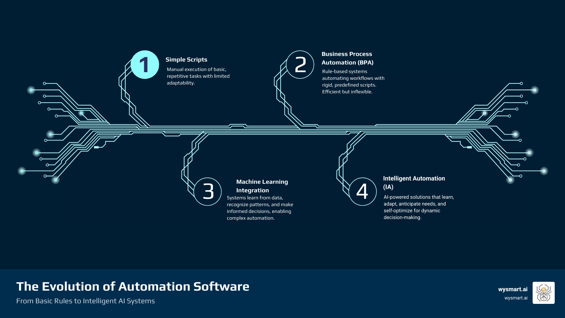Infographic showing the evolution from basic rule-based automation scripts to intelligent AI-driven systems that can learn, adapt, and make autonomous decisions across business processes - automation software development company infographic infographic-4-steps-tech Infographic showing the evolution from basic rule-based automation scripts to intelligent AI-driven systems that can learn, adapt, and make autonomous decisions across business processes - automation software development company infographic infographic-4-steps-tech