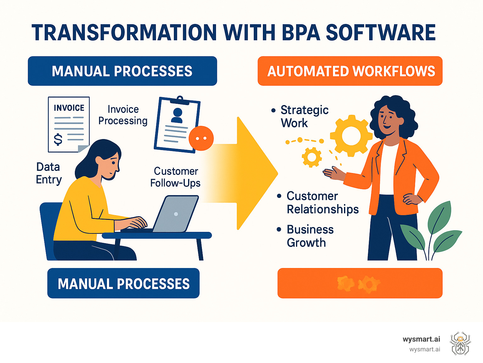 Infographic showing the change from manual business processes with employees handling repetitive tasks like data entry, invoice processing, and customer follow-ups, to automated workflows where BPA software handles these tasks automatically while employees focus on strategic work, customer relationships, and business growth - bpa software infographic Infographic showing the change from manual business processes with employees handling repetitive tasks like data entry, invoice processing, and customer follow-ups, to automated workflows where BPA software handles these tasks automatically while employees focus on strategic work, customer relationships, and business growth - bpa software infographic
