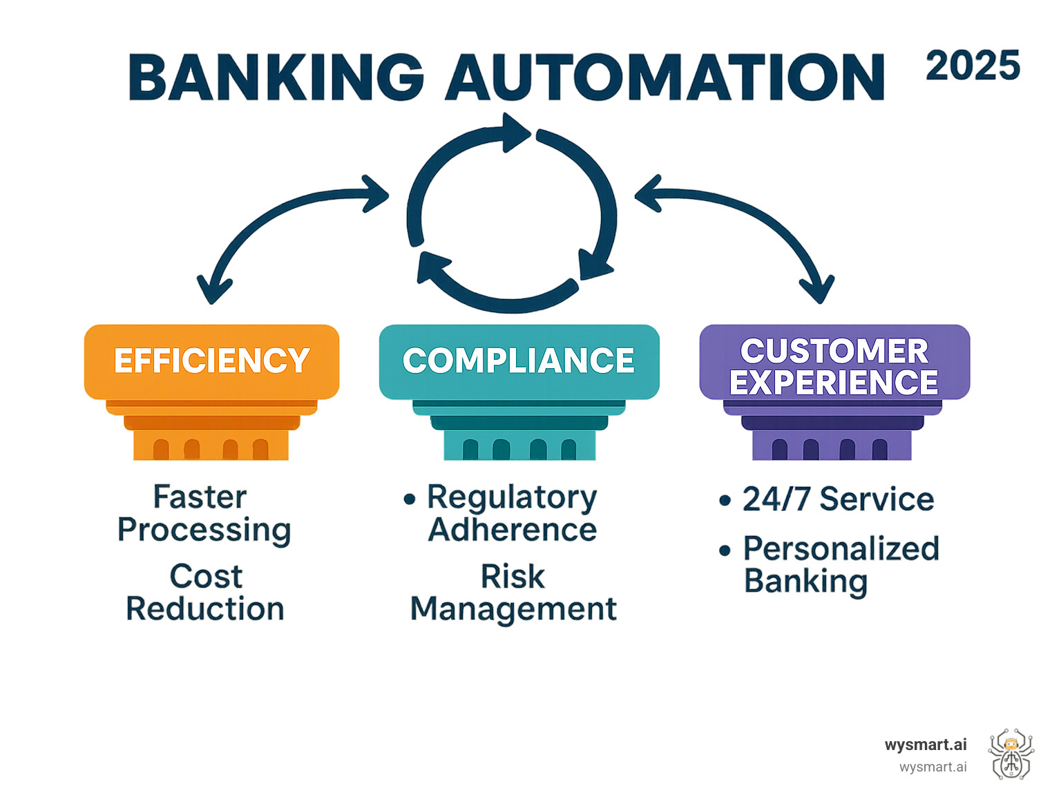Comprehensive infographic showing the three key pillars of banking automation: a pillar labeled Efficiency showing faster processing and cost reduction, a pillar labeled Compliance showing regulatory adherence and risk management, and a pillar labeled Customer Experience showing 24/7 service and personalized banking, with interconnected arrows demonstrating how these elements work together - business process automation in banking industry infographic Comprehensive infographic showing the three key pillars of banking automation: a pillar labeled Efficiency showing faster processing and cost reduction, a pillar labeled Compliance showing regulatory adherence and risk management, and a pillar labeled Customer Experience showing 24/7 service and personalized banking, with interconnected arrows demonstrating how these elements work together - business process automation in banking industry infographic