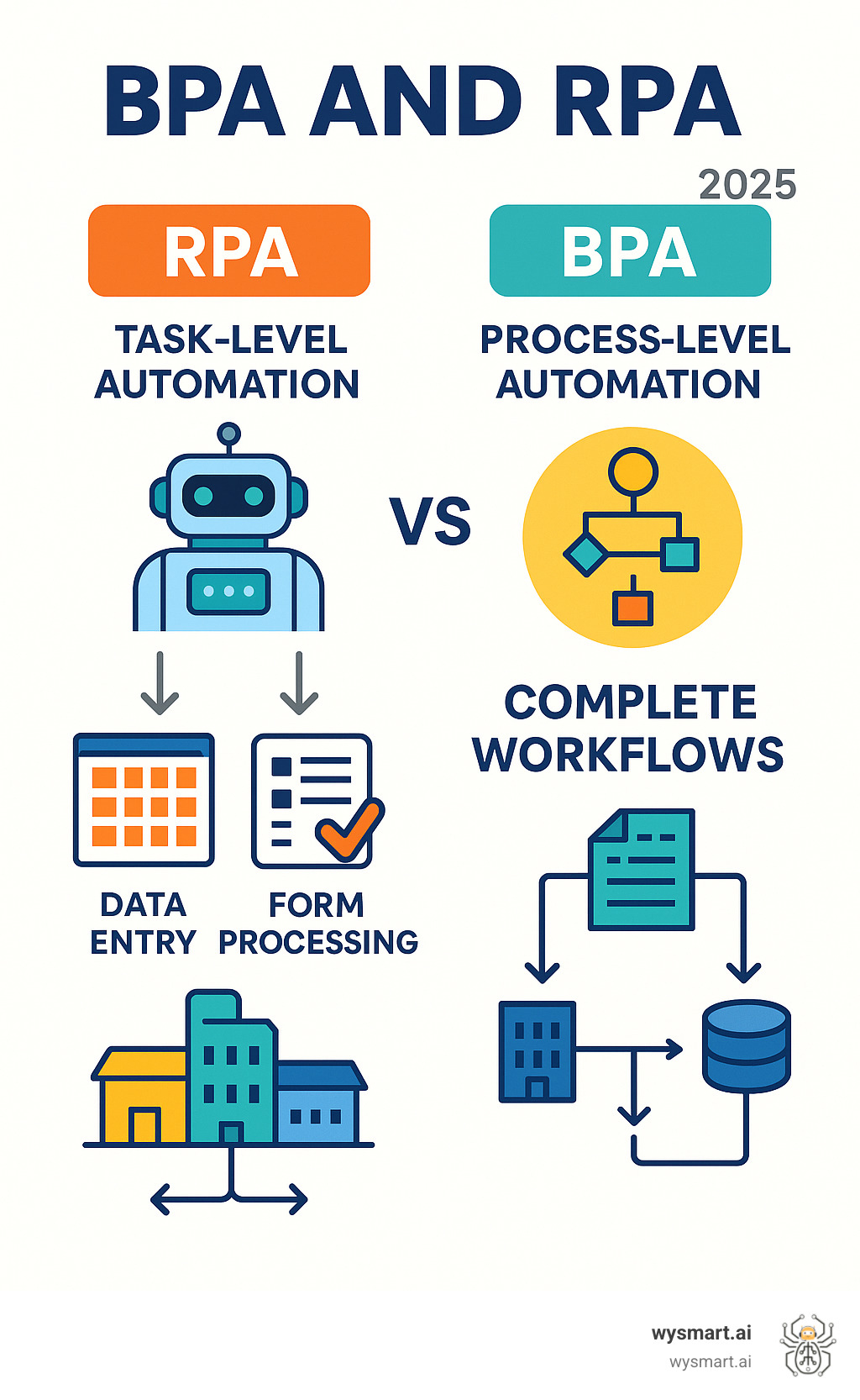 Infographic showing RPA as task-level automation with software bots handling individual activities like data entry and form processing, versus BPA as process-level automation orchestrating complete workflows across departments with integration between multiple systems and applications - bpa and rpa infographic Infographic showing RPA as task-level automation with software bots handling individual activities like data entry and form processing, versus BPA as process-level automation orchestrating complete workflows across departments with integration between multiple systems and applications - bpa and rpa infographic