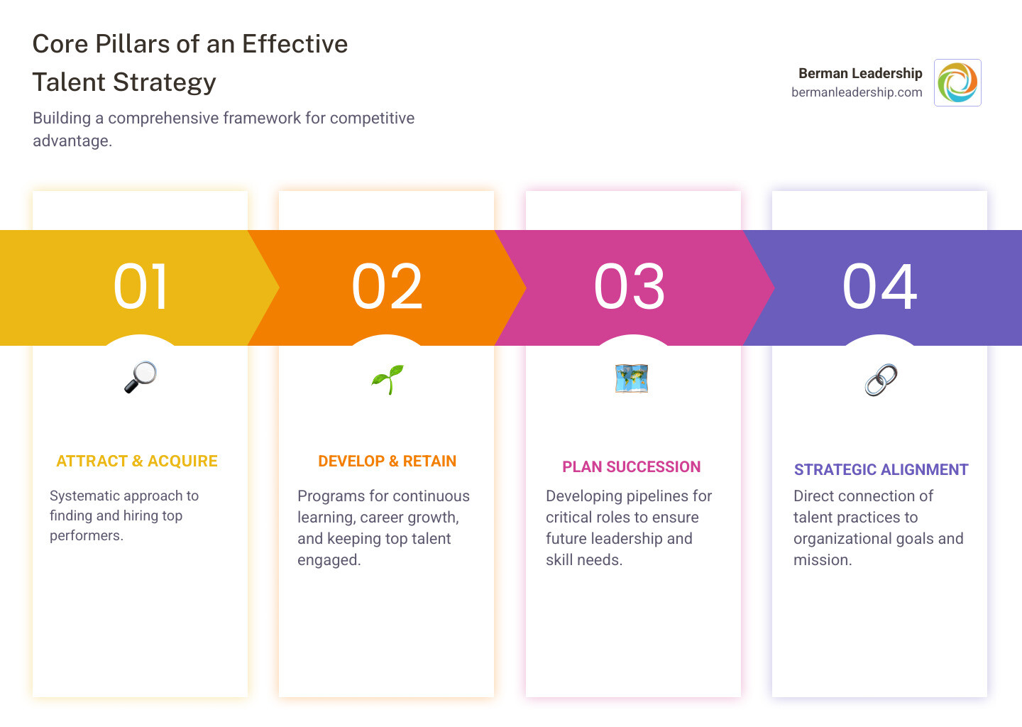 Comprehensive talent strategy framework showing the interconnected elements of talent acquisition, development, retention, and succession planning with business alignment at the center - talent strategy infographic pillar-4-steps