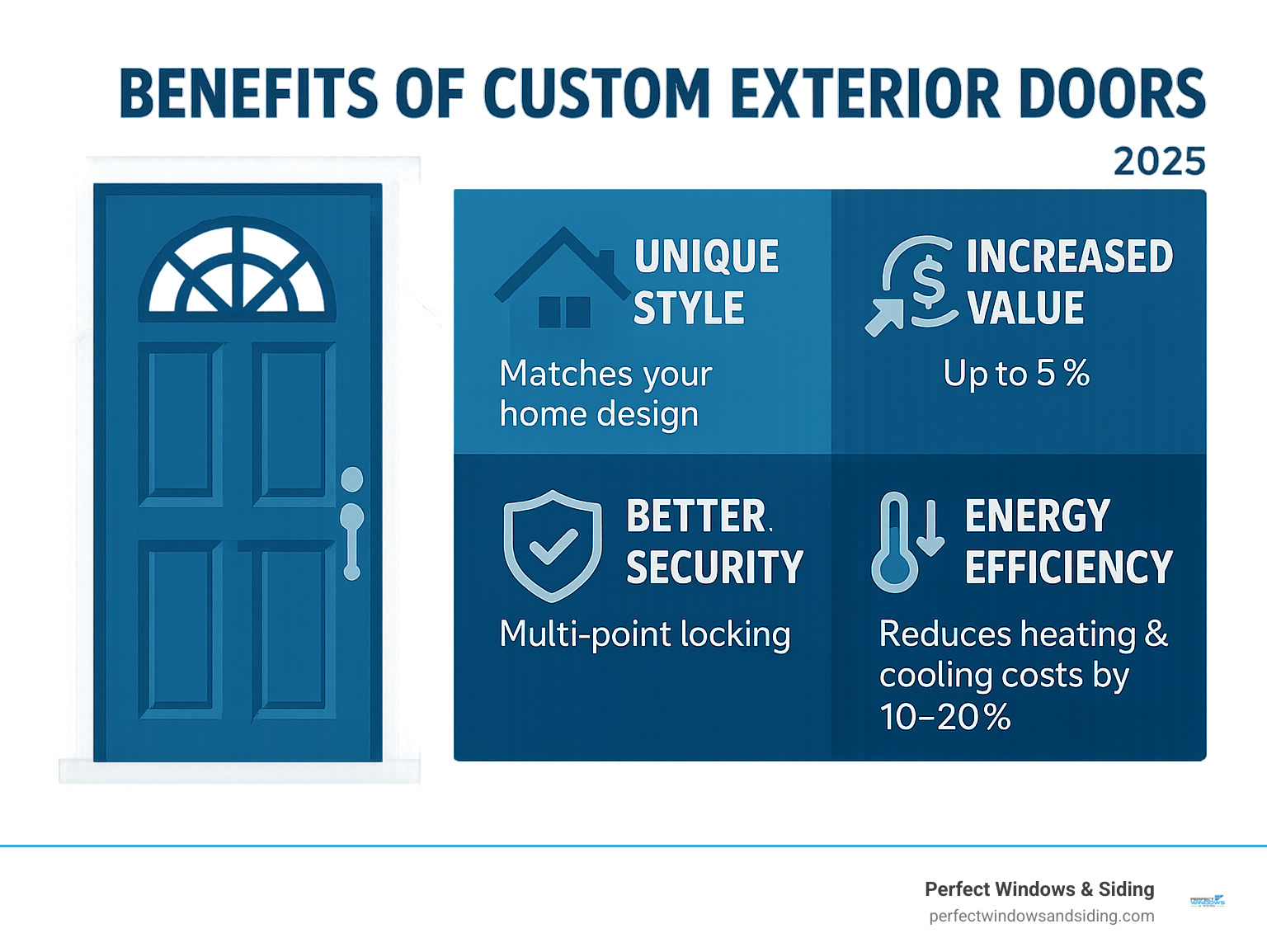 Benefits of custom exterior doors infographic showing four main advantages: unique architectural style matching your home design, increased home value up to 5 percent, improved security with multi-point locking systems and solid core construction, and improved energy efficiency reducing heating and cooling costs by 10-20 percent through better sealing and insulation - custom exterior doors infographic 