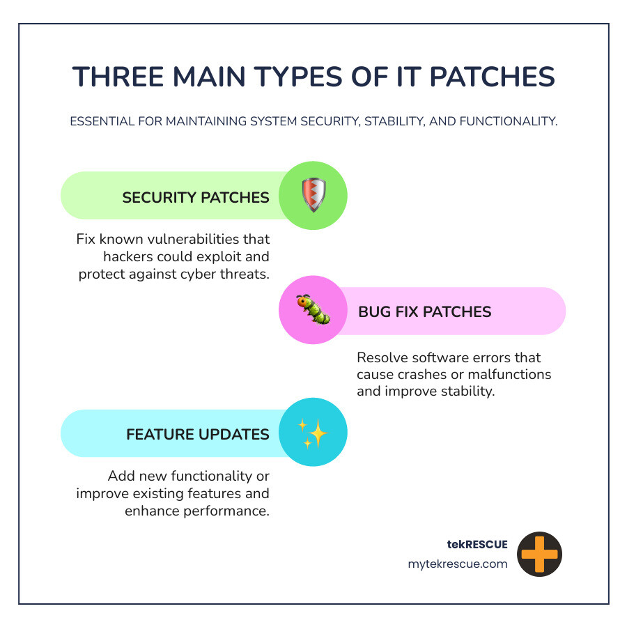 Infographic showing the three main types of IT patches: Security patches that fix vulnerabilities and protect against cyber threats, Bug fix patches that resolve software errors and improve stability, and Feature updates that add new functionality and improve performance - What is IT patching? infographic infographic-line-3-steps-colors