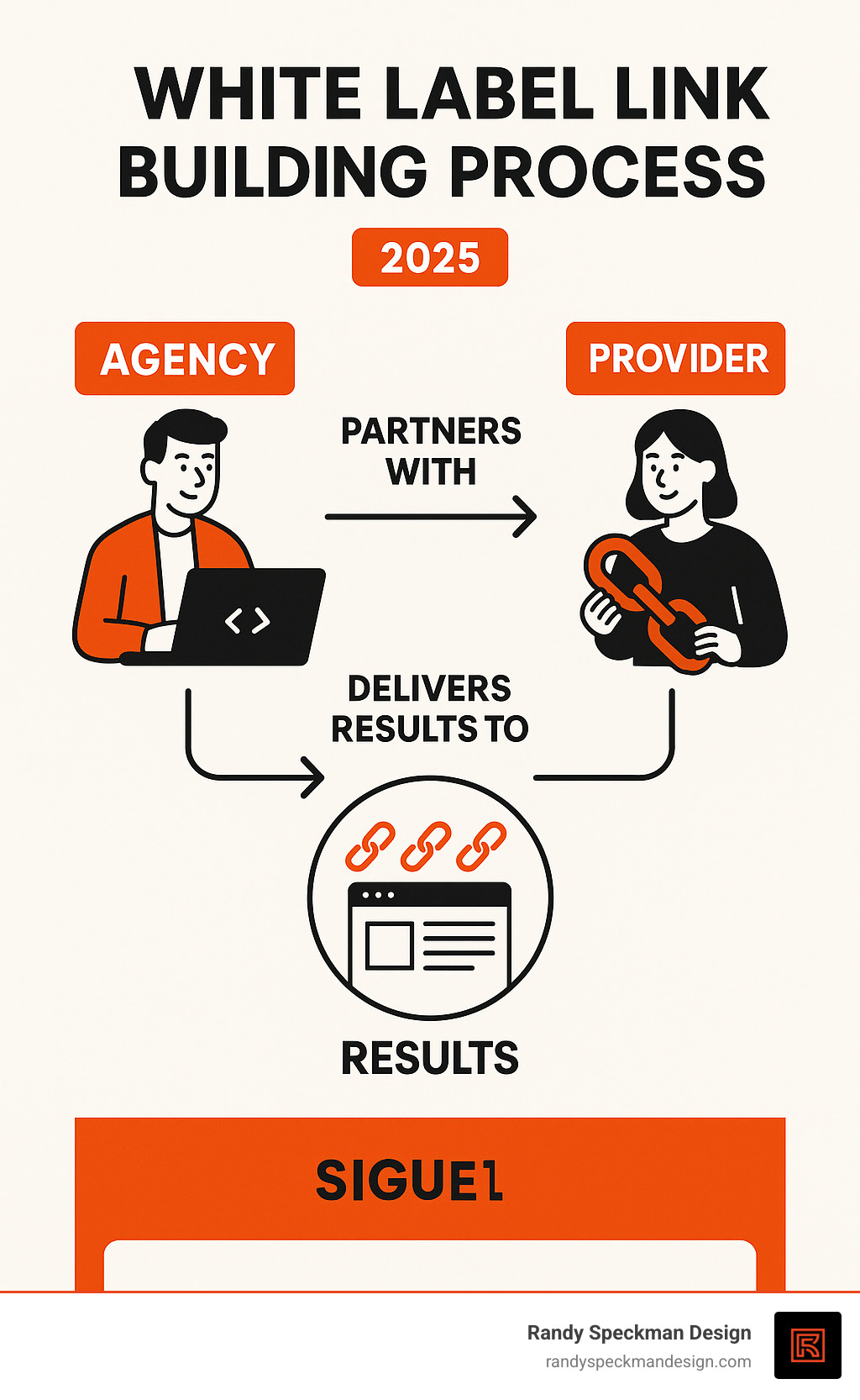 White label link building process showing agency partnering with provider to deliver results to client - white label link building services infographic 
