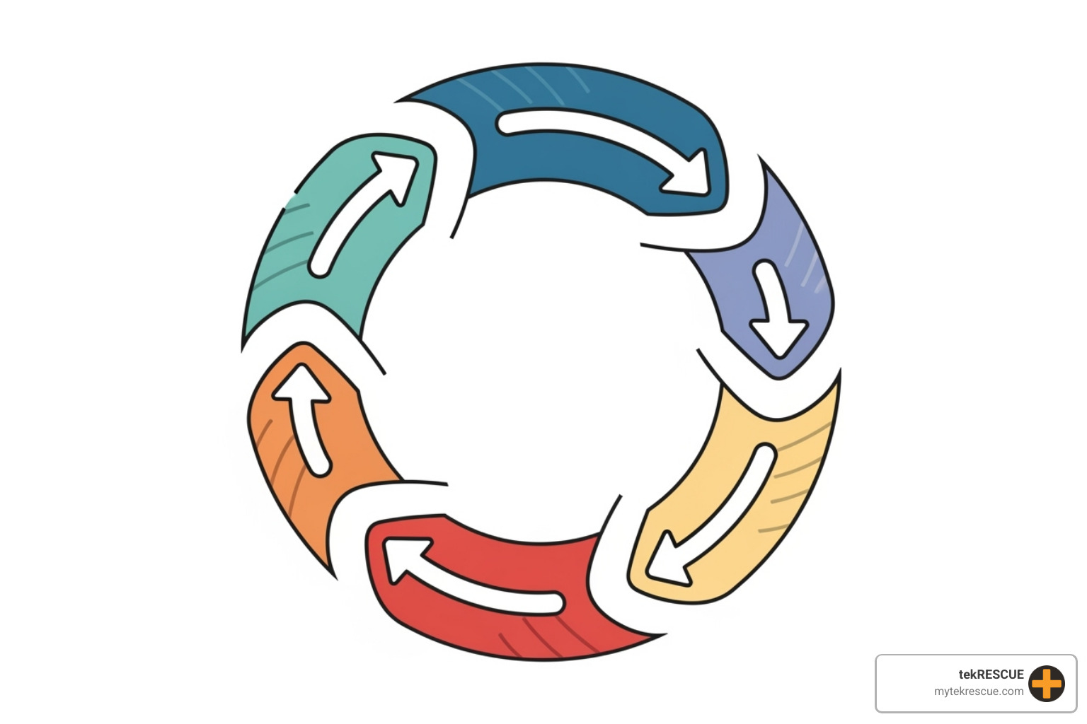 Image of a circular diagram showing the patch management lifecycle: Identify, Assess, Test, Deploy, Verify, Monitor, Report, Review - What is IT patching?
