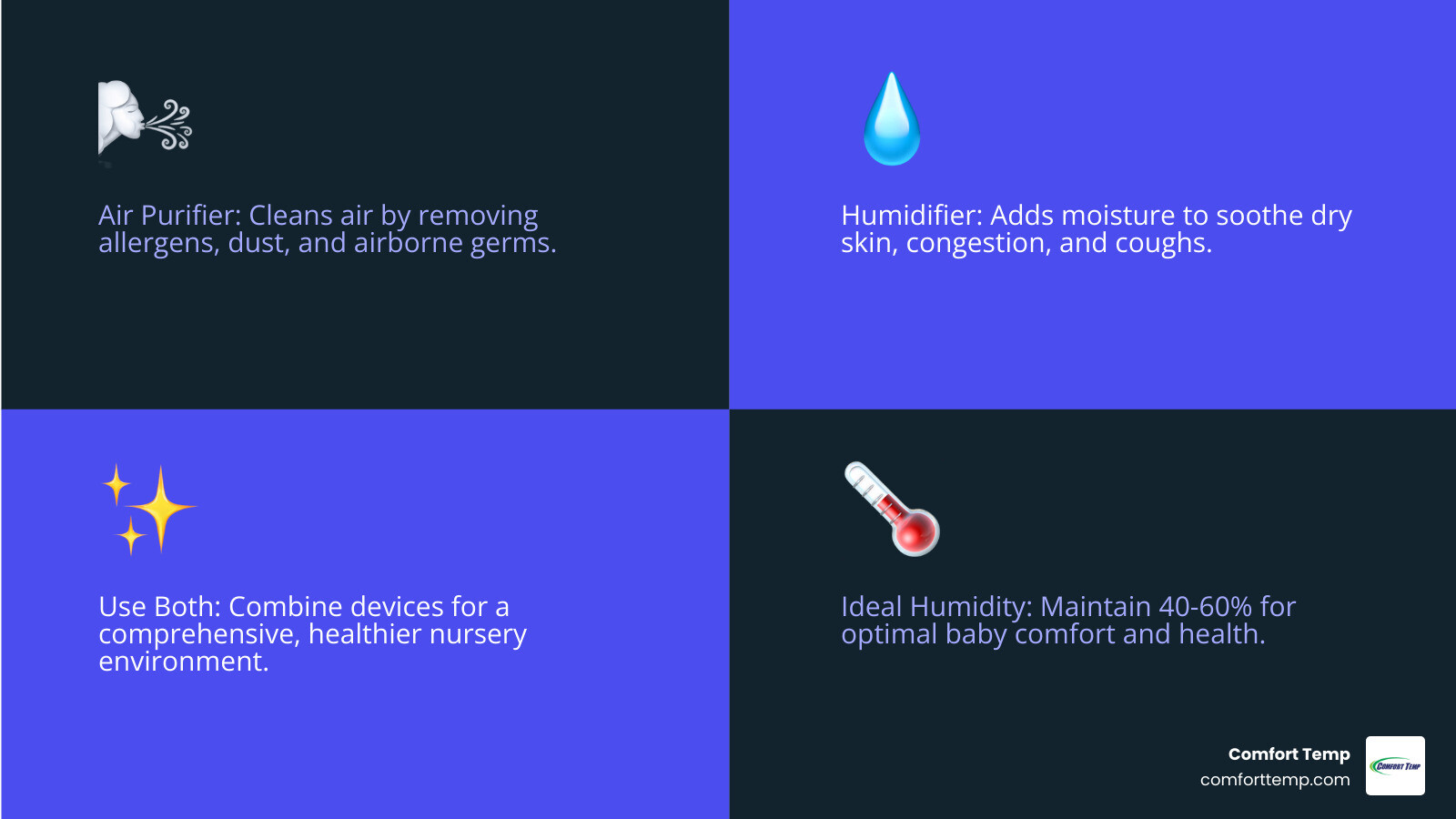 Comprehensive comparison infographic showing air purifier on left (with arrows pointing to dust, pollen, and germs being filtered out) and humidifier on right (with water vapor being released), with baby in center benefiting from both clean and properly humidified air - air purifier vs humidifier for baby infographic 4_facts_emoji_blue Comprehensive comparison infographic showing air purifier on left (with arrows pointing to dust, pollen, and germs being filtered out) and humidifier on right (with water vapor being released), with baby in center benefiting from both clean and properly humidified air - air purifier vs humidifier for baby infographic 4_facts_emoji_blue