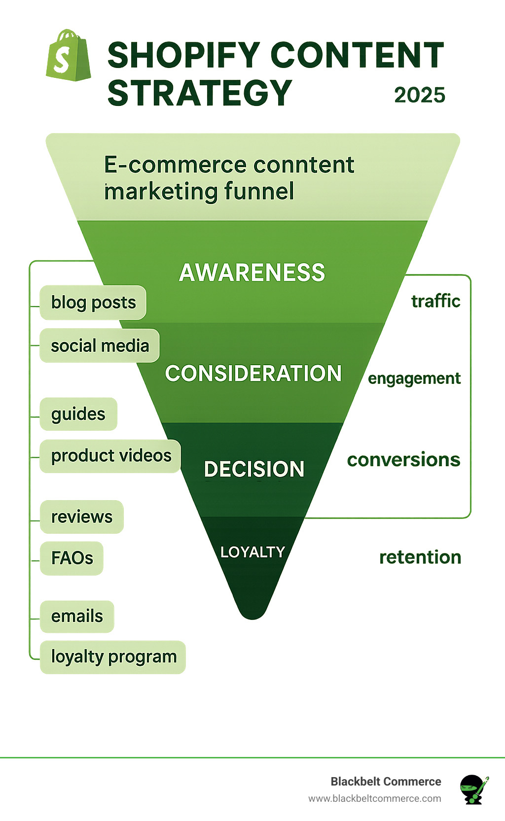 Infographic showing the e-commerce content marketing funnel from awareness stage through consideration, decision, and loyalty phases, with specific content types and metrics for each stage - Shopify content strategy infographic 