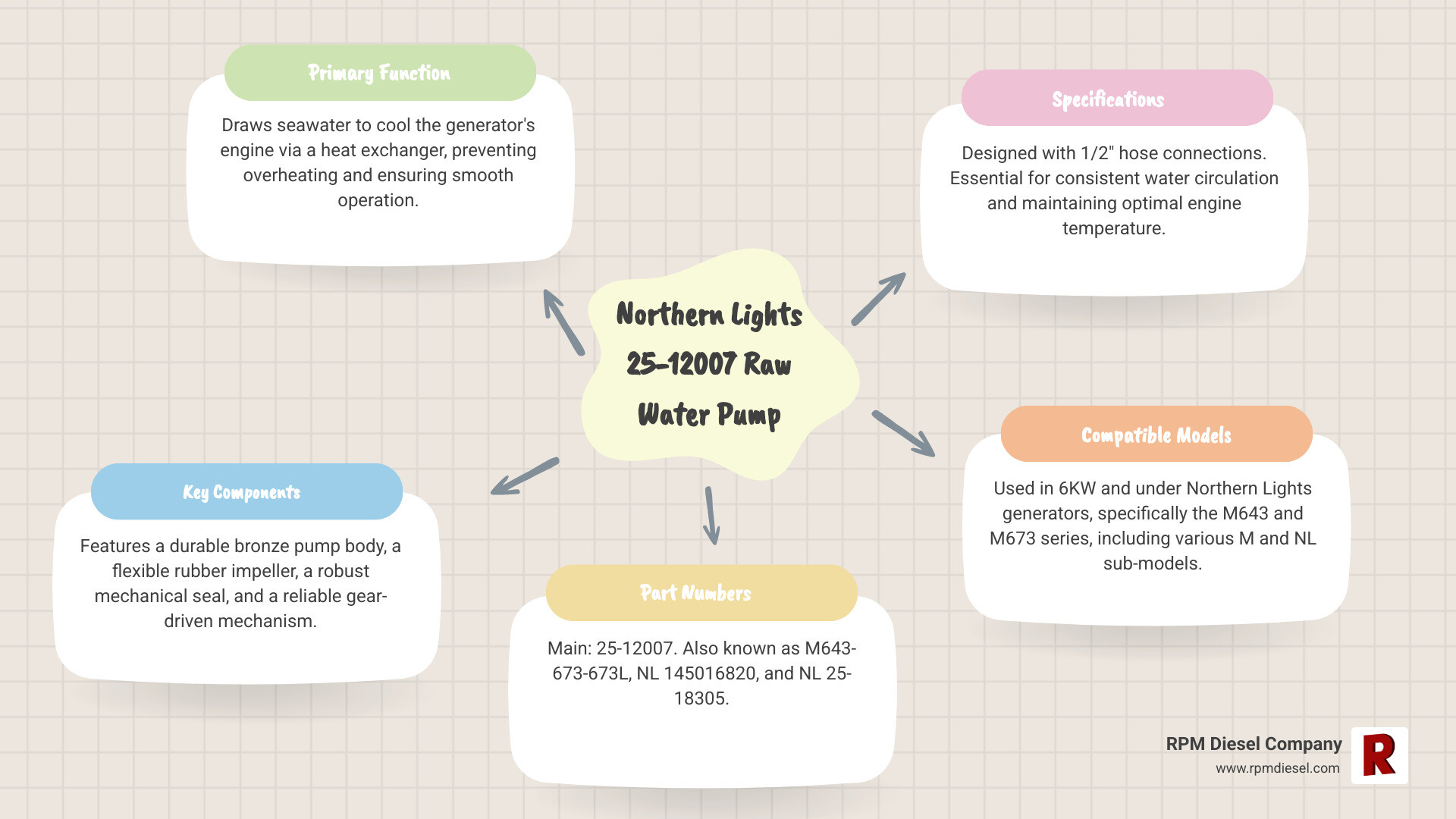 Detailed breakdown of Northern Lights 25-12007 raw water pump components including bronze pump body, rubber impeller, mechanical seal, and gear-driven mechanism with compatible generator model numbers - northern lights marine generators part 25-12007 infographic mindmap-5-items