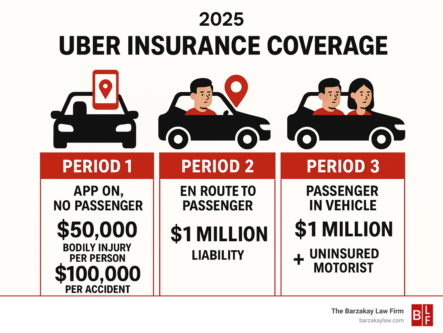 Infographic showing Uber's three insurance coverage periods: Period 1 with app on but no passenger accepted showing $50,000 bodily injury per person and $100,000 per accident coverage, Period 2 with driver en route to passenger showing $1 million liability coverage, and Period 3 with passenger in vehicle showing $1 million liability plus uninsured motorist coverage - lawyer uber driver infographic 