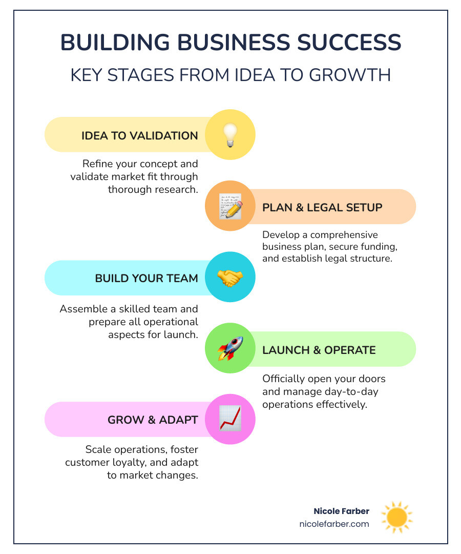 Comprehensive infographic showing the 7 key stages of building a business from initial idea through market research, business planning, legal setup, team building, launch, and sustainable growth phases - Building a successful business infographic infographic-line-5-steps-colors
