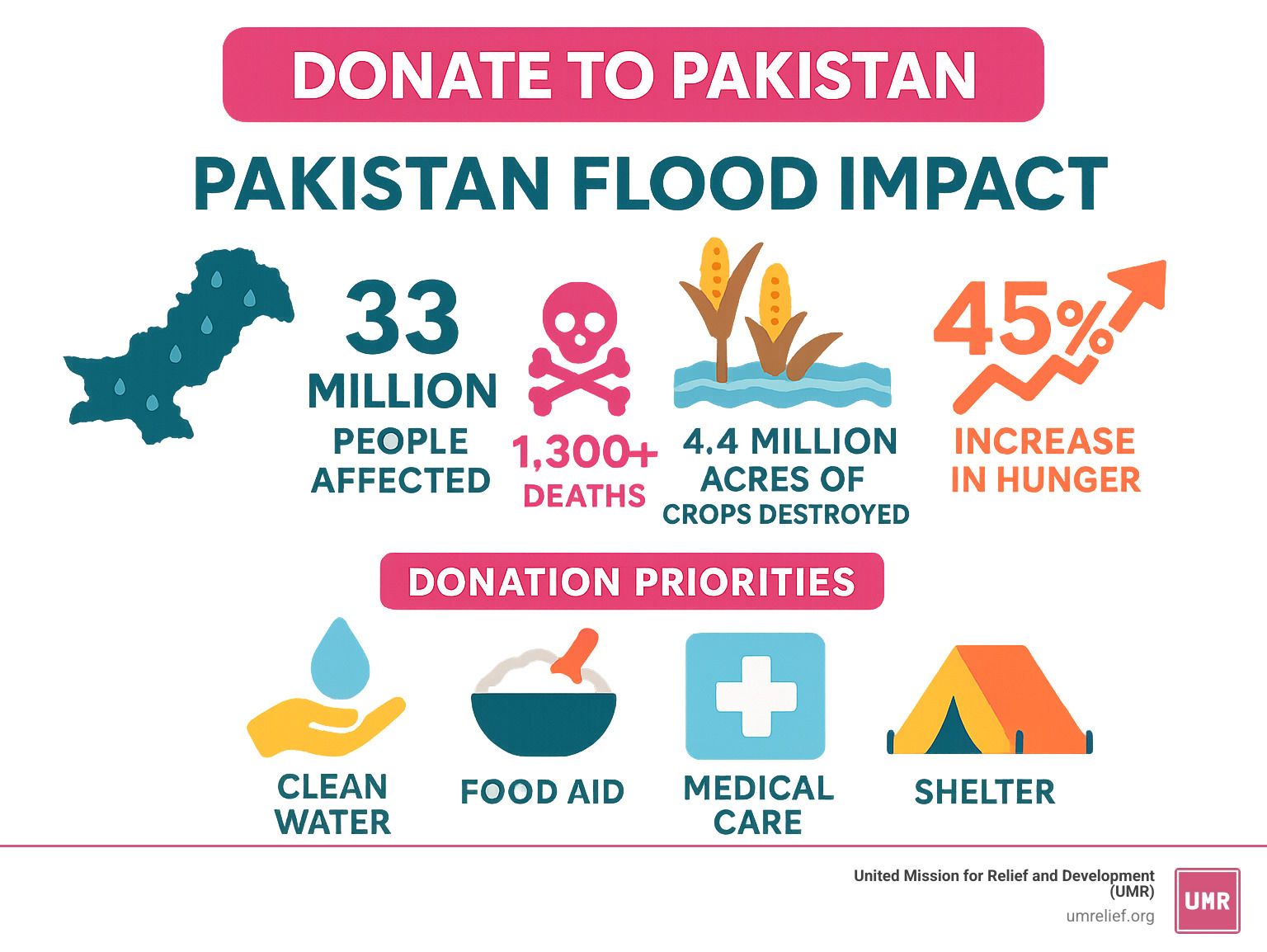 Infographic showing Pakistan flood impact: 33 million people affected, 1,300+ deaths, 4.4 million acres of crops destroyed, 45% increase in hunger, and key donation priorities including clean water, food aid, medical care, and shelter - donate to pakistan infographic 