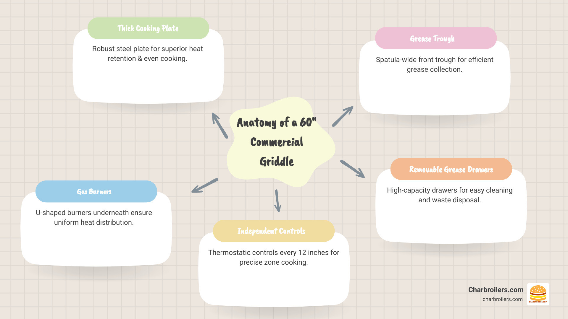 Infographic showing the anatomy of a 60-inch commercial griddle with labeled components: thick steel cooking plate, U-shaped gas burners underneath, independent thermostatic controls every 12 inches, spatula-wide grease trough along the front edge, removable grease drawers, adjustable stainless steel legs, and splash guards - 60 inch commercial griddle infographic mindmap-5-items