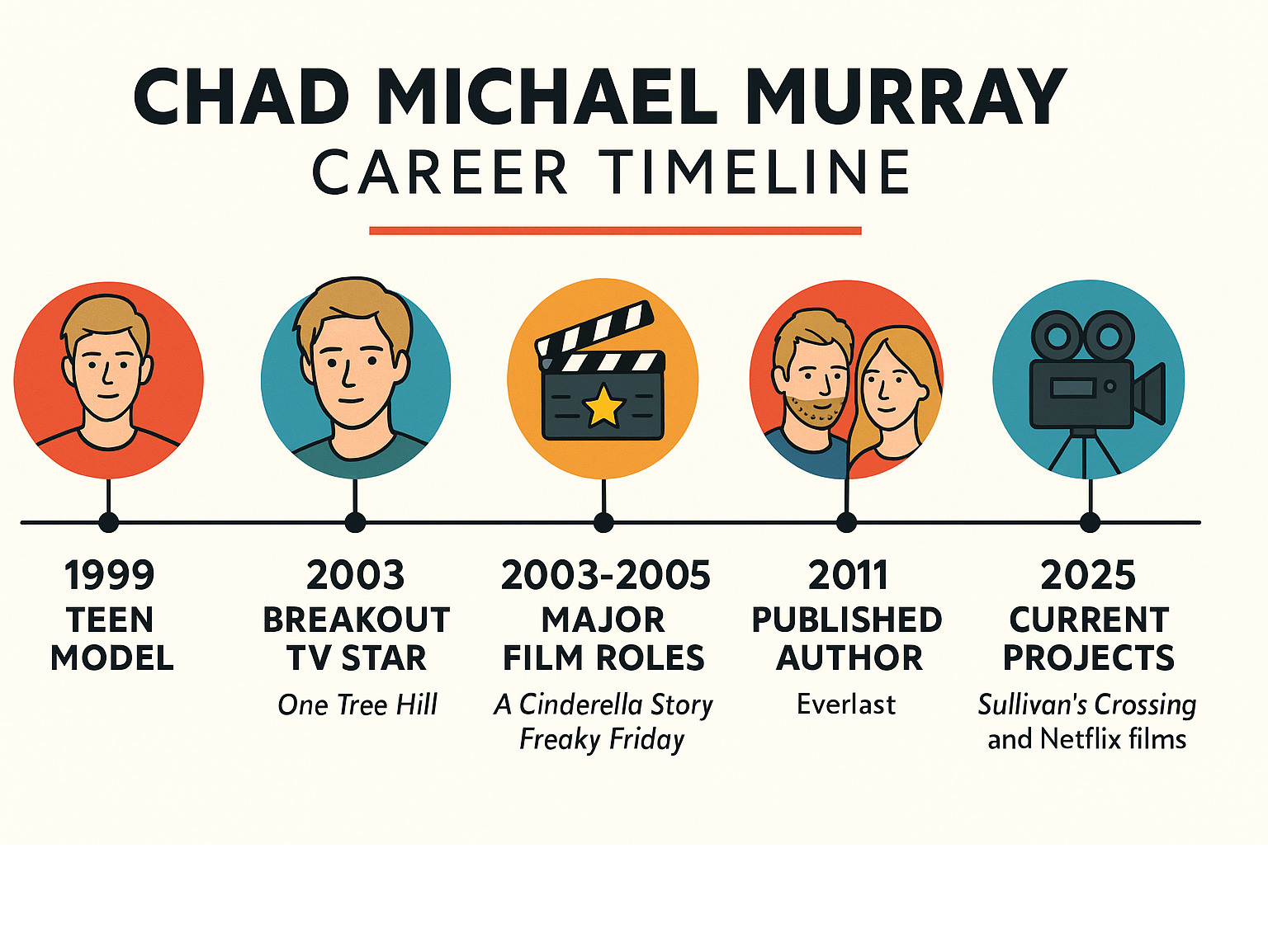 Chad Michael Murray career timeline showing his evolution from teen model in 1999 to breakout TV star with One Tree Hill in 2003, major film roles including A Cinderella Story and Freaky Friday from 2003-2005, published author with graphic novel Everlast in 2011 and thriller American Drifter in 2019, family man married to Sarah Roemer since 2015 with three children, and current projects including Sullivan's Crossing and Netflix films - chad michael murray infographic 