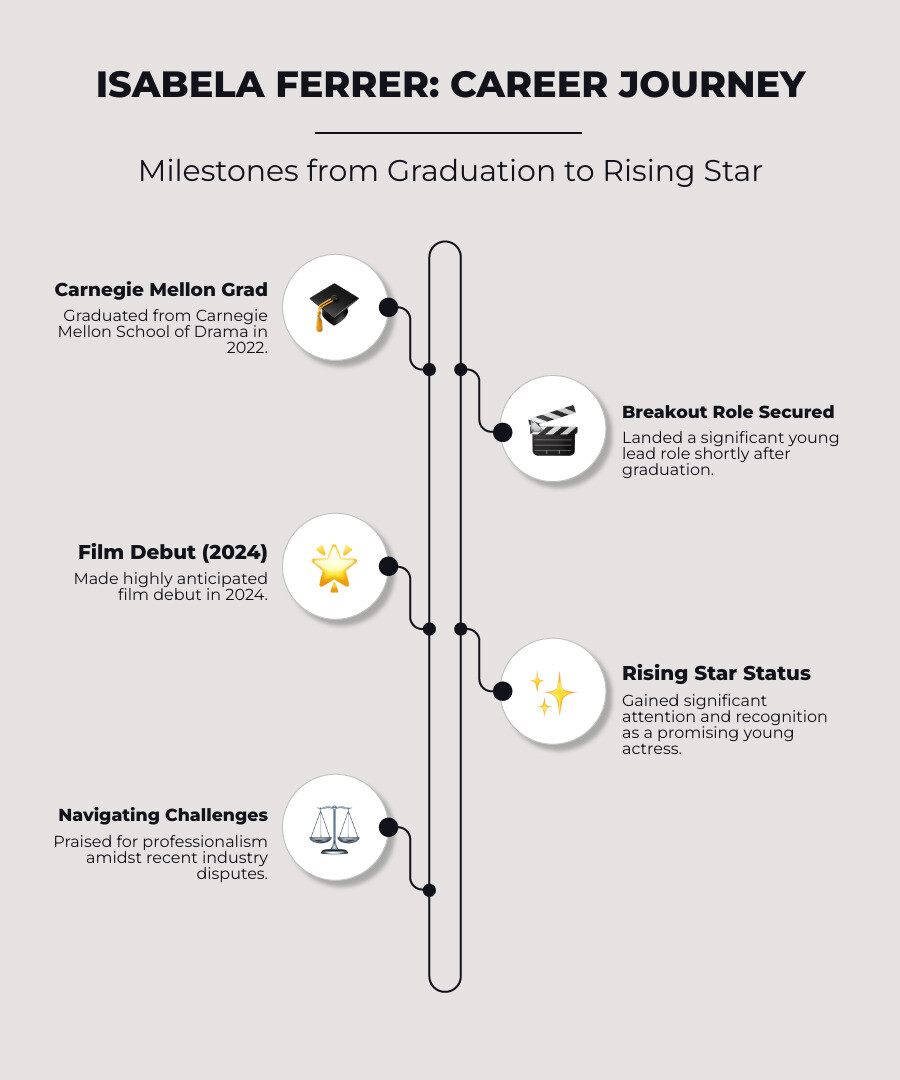Detailed timeline infographic showing Isabela Ferrer's career milestones from 2022 Carnegie Mellon graduation through 2024 film debut and recent industry developments -  isabela ferrer infographic infographic-line-5-steps-neat_beige
