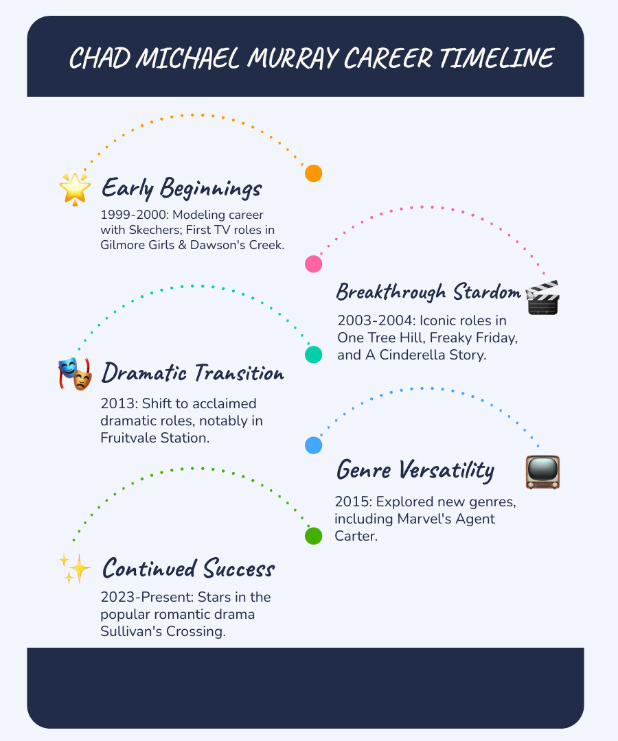 Chad Michael Murray Career Timeline: 1999 modeling career begins with Skechers campaign, 2000 first TV roles on Gilmore Girls and Dawson's Creek, 2003 breakthrough with One Tree Hill and Freaky Friday, 2004 A Cinderella Story solidifies teen heartthrob status, 2013 transitions to dramatic roles with Fruitvale Station, 2015 joins Marvel Cinematic Universe with Agent Carter, 2023 stars in Sullivan's Crossing - chad michael murray movies and tv shows infographic infographic-line-5-steps-blues-accent_colors Chad Michael Murray Career Timeline: 1999 modeling career begins with Skechers campaign, 2000 first TV roles on Gilmore Girls and Dawson's Creek, 2003 breakthrough with One Tree Hill and Freaky Friday, 2004 A Cinderella Story solidifies teen heartthrob status, 2013 transitions to dramatic roles with Fruitvale Station, 2015 joins Marvel Cinematic Universe with Agent Carter, 2023 stars in Sullivan's Crossing - chad michael murray movies and tv shows infographic infographic-line-5-steps-blues-accent_colors