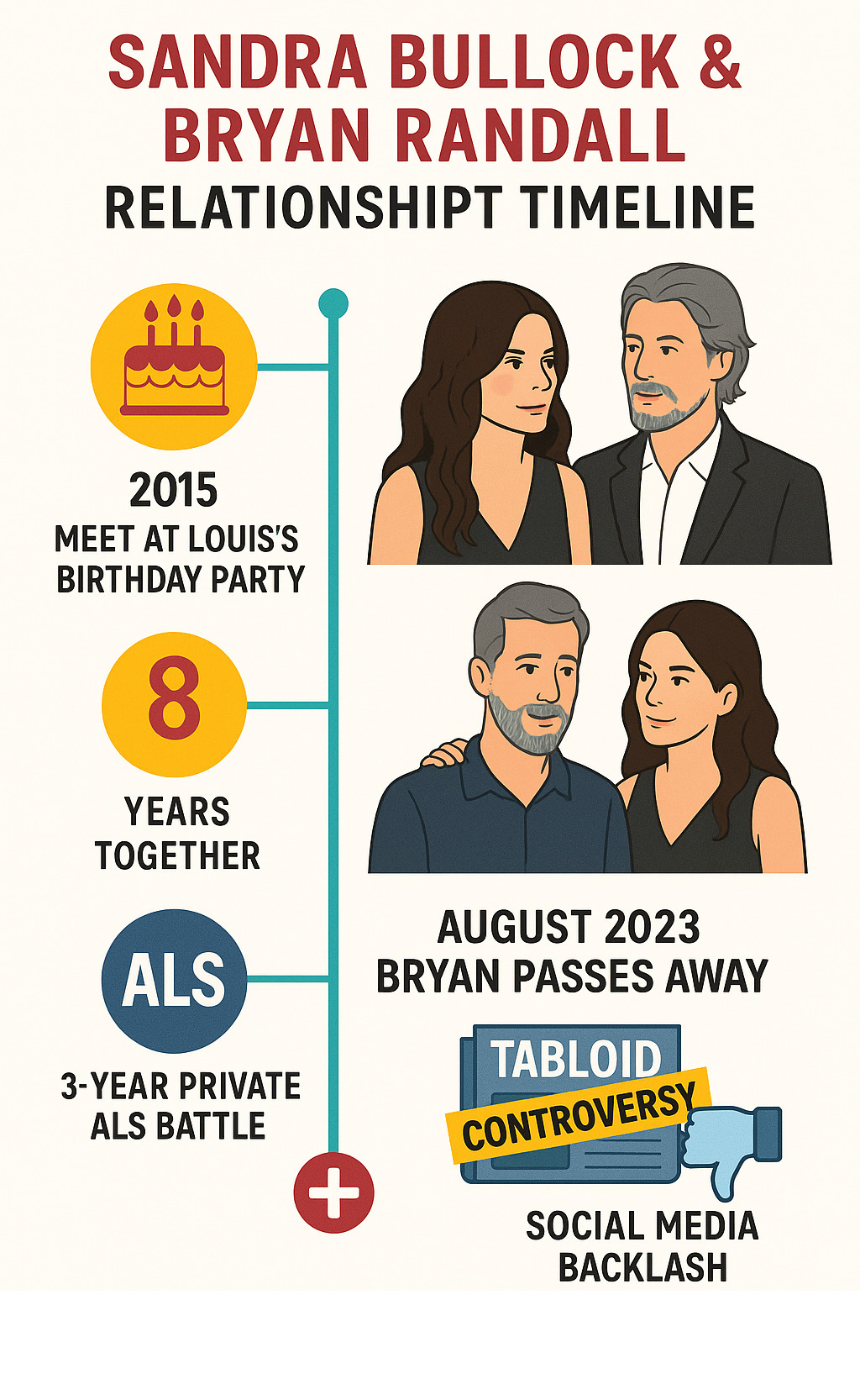 Infographic showing Sandra Bullock and Bryan Randall's relationship timeline from their 2015 meeting at Louis's birthday party through their 8-year partnership, Bryan's private 3-year ALS battle, his death in August 2023, and the subsequent tabloid controversy with social media backlash - sandra bullock bryan randall split infographic 