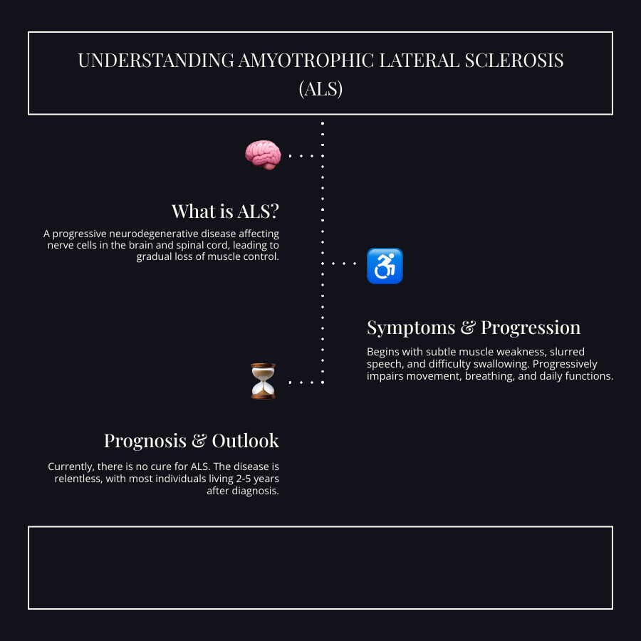 Infographic explaining the effects of ALS on the body - bryan randall infographic infographic-line-3-steps-dark