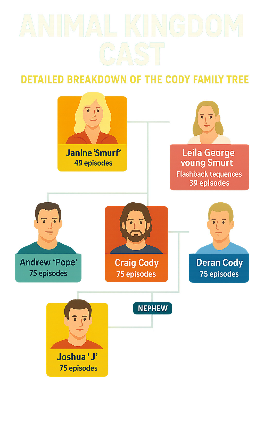 Detailed breakdown of the Cody family tree showing main cast members, their character relationships, and episode counts across all six seasons of Animal Kingdom - animal kingdom cast infographic 