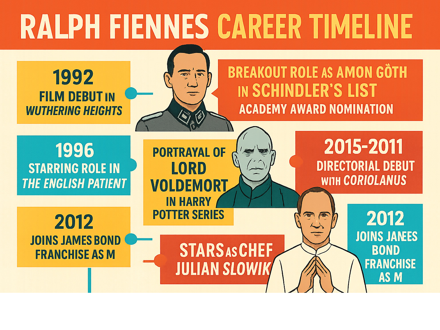 Infographic of Ralph Fiennes' career timeline
