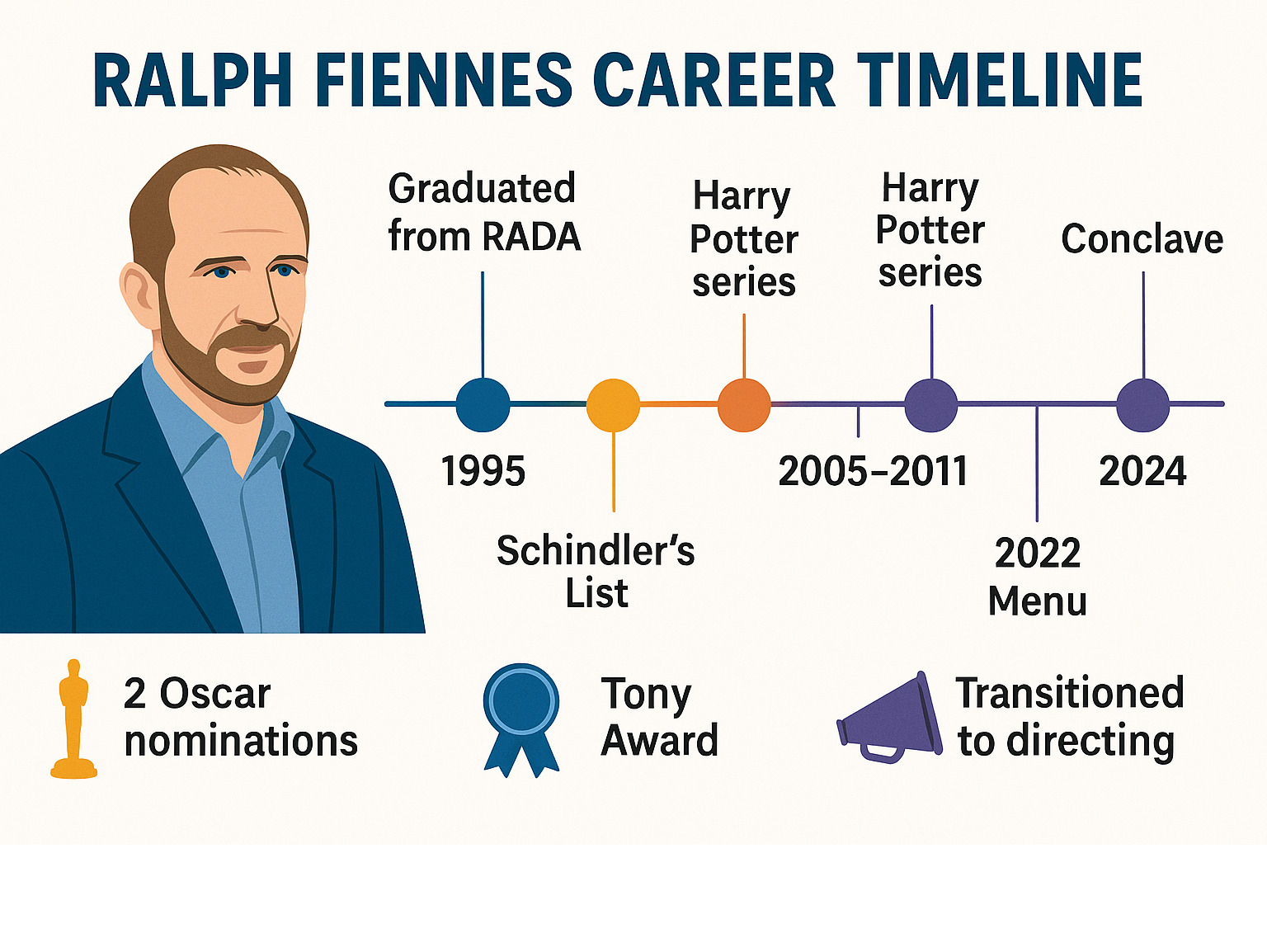 Infographic showing Ralph Fiennes' career timeline from 1985 RADA graduation through major film roles including Schindler's List (1993), The English Patient (1996), Harry Potter series (2005-2011), The Grand Budapest Hotel (2014), and recent films like The Menu (2022) and Conclave (2024), highlighting his Oscar nominations, Tony Award, and transition to directing - ralph fiennes movies infographic 