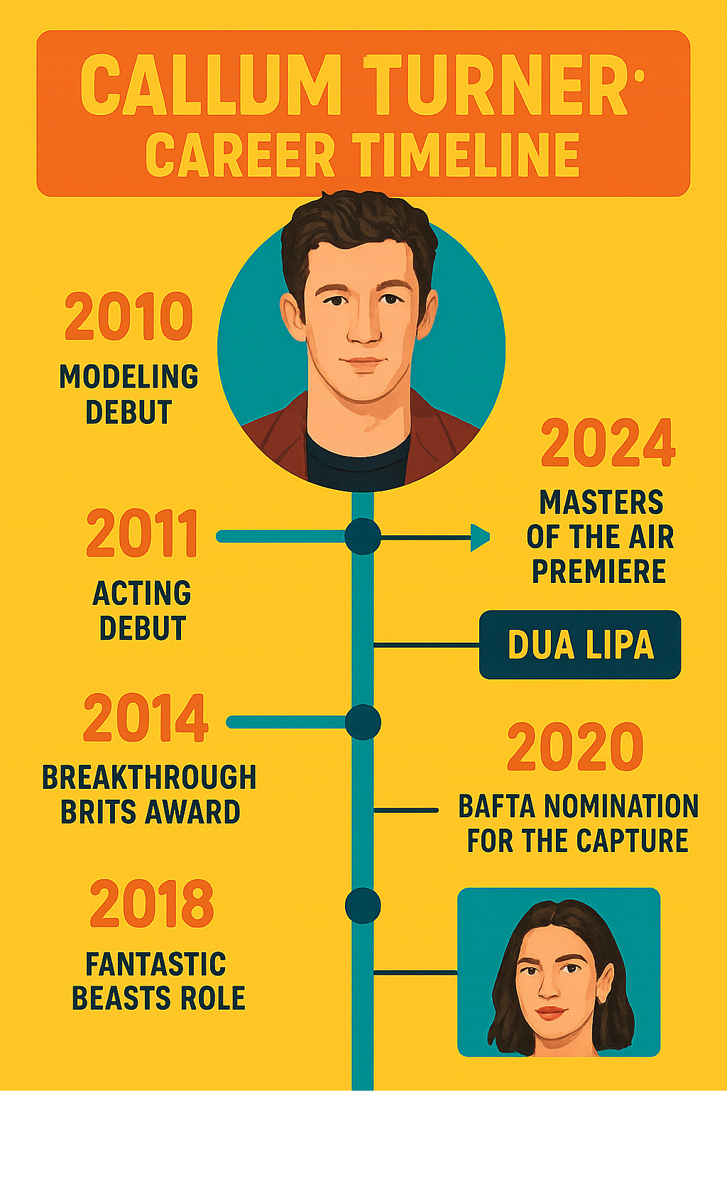 Infographic showing Callum Turner's career timeline from 2010 modeling debut through 2024 Masters of the Air premiere, including major milestones like his 2011 acting debut, 2014 Breakthrough Brits award, 2018 Fantastic Beasts role, 2020 BAFTA nomination for The Capture, and 2024 relationship with Dua Lipa - callum turner infographic 