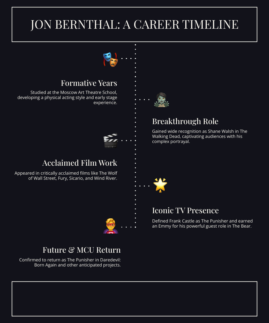 Infographic showing Jon Bernthal's career timeline from 2002 early TV appearances through Moscow Art Theatre training, breakthrough with The Walking Dead in 2010, Marvel Punisher era 2016-2019, Emmy win for The Bear in 2022, and upcoming MCU return in 2025-2026 - jon bernthal infographic infographic-line-5-steps-dark