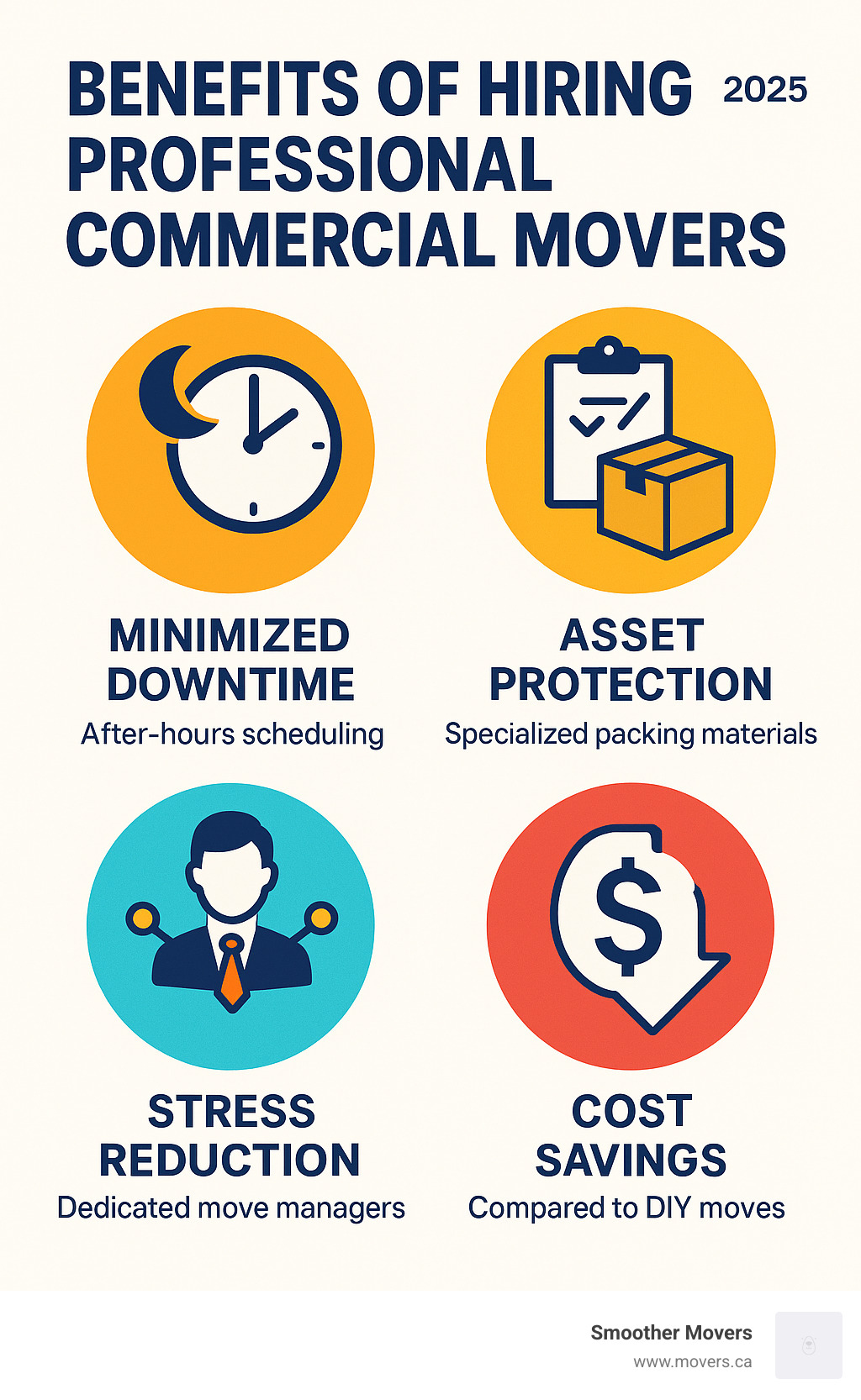 Infographic showing the key benefits of hiring professional commercial movers: minimized downtime through after-hours scheduling, asset protection with specialized packing materials, stress reduction via dedicated move managers, and cost savings compared to DIY moves - commercial movers kelowna infographic 