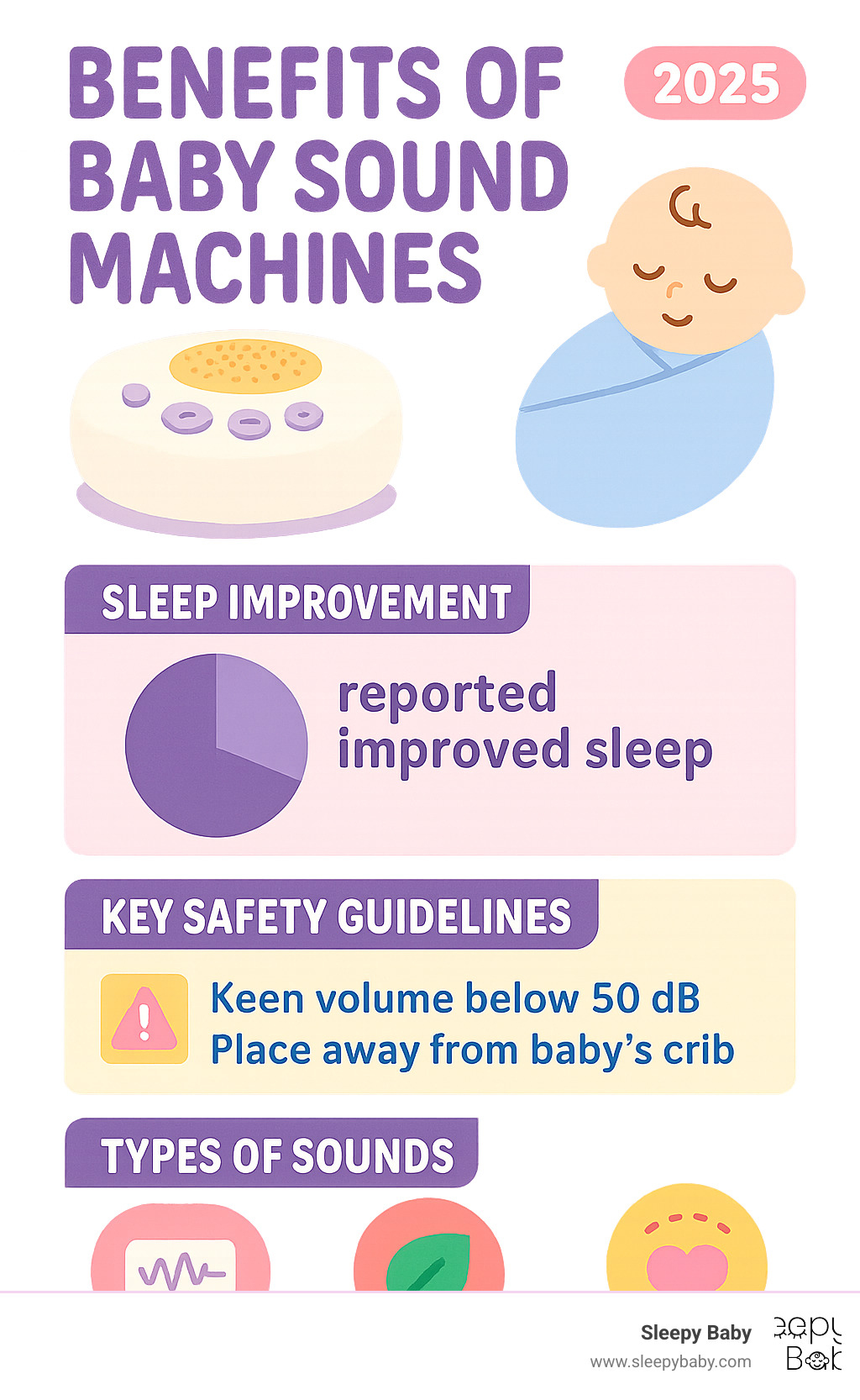 Benefits of baby sound machines infographic showing sleep improvement statistics, safety guidelines, and comparison of different sound types including white noise, nature sounds, and rhythmic patterns - baby sound machine infographic 