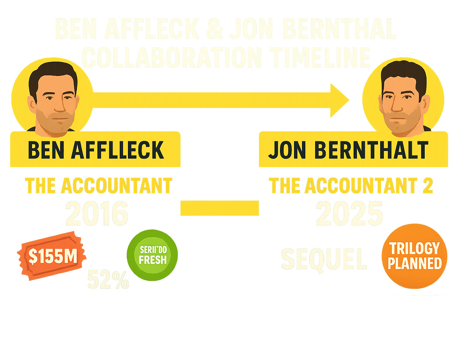 Infographic showing Ben Affleck and Jon Bernthal's collaboration timeline from The Accountant 2016 to The Accountant 2 in 2025, including box office performance, critical reception scores, and planned trilogy development - ben affleck jon bernthal infographic 