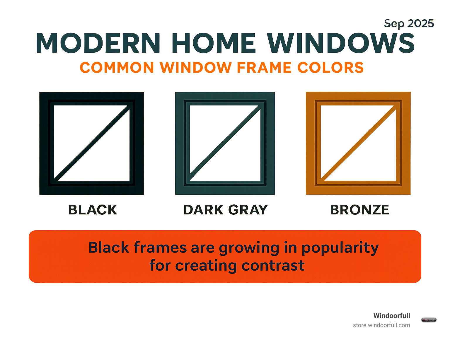 Infographic showing common modern window frame colors: black, dark gray, and bronze, with a note on the growing popularity of black frames for contrast - Modern home windows infographic 