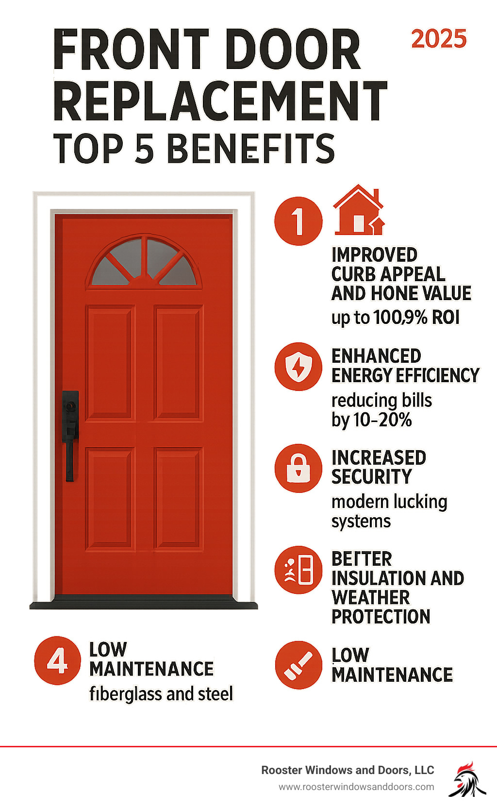 Comprehensive infographic showing the top 5 benefits of front door replacement: 1) Improved curb appeal and home value with up to 100.9% ROI, 2) Improved energy efficiency reducing bills by 10-20%, 3) Increased security with modern locking systems, 4) Better insulation and weather protection, 5) Low maintenance with modern materials like fiberglass and steel - front door replacement infographic 