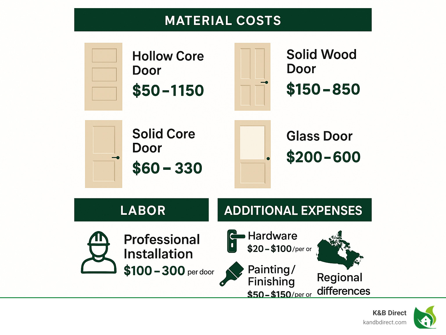 Comprehensive breakdown of interior door replacement costs in the US showing material costs, labor rates, and additional expenses by door type and region - interior door prices infographic 