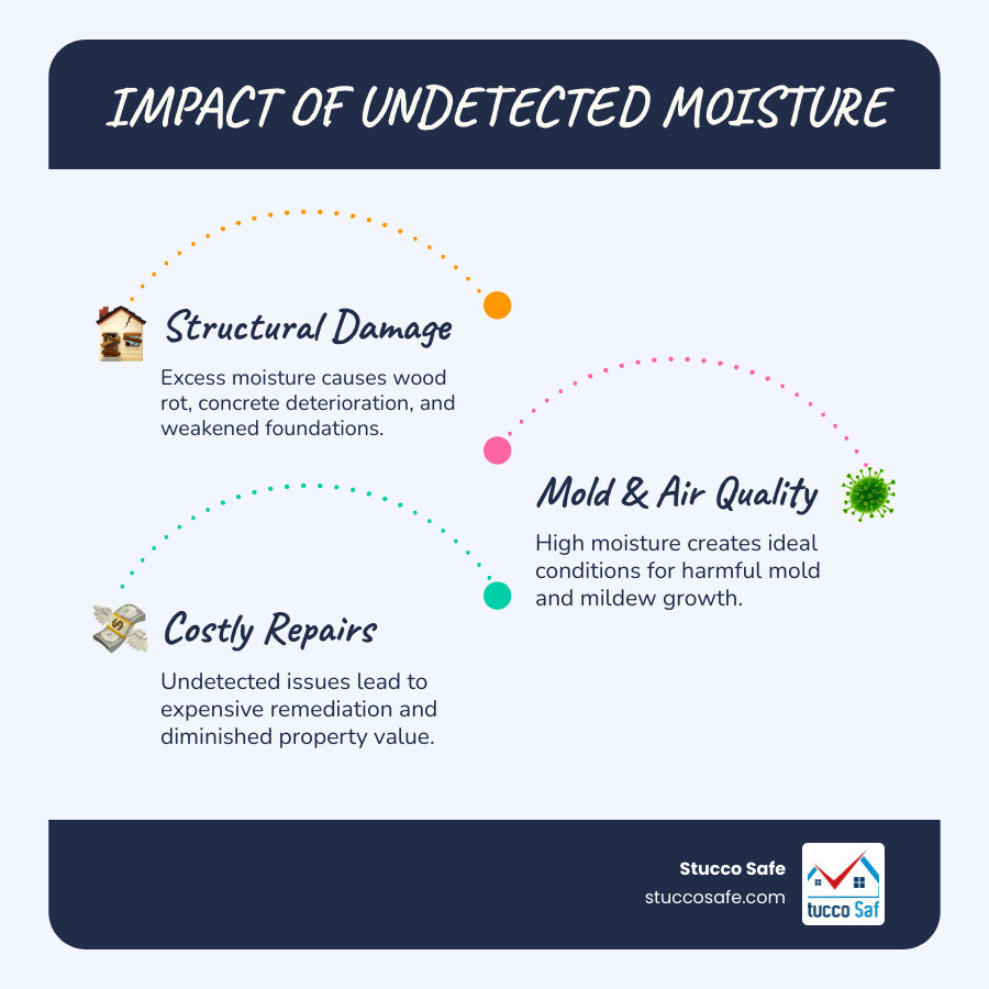 Comprehensive infographic showing common moisture sources in homes including roof leaks, plumbing failures, poor drainage, and condensation, along with resulting damage like wood rot, mold growth, and structural deterioration - moisture measurement infographic infographic-line-3-steps-blues-accent_colors