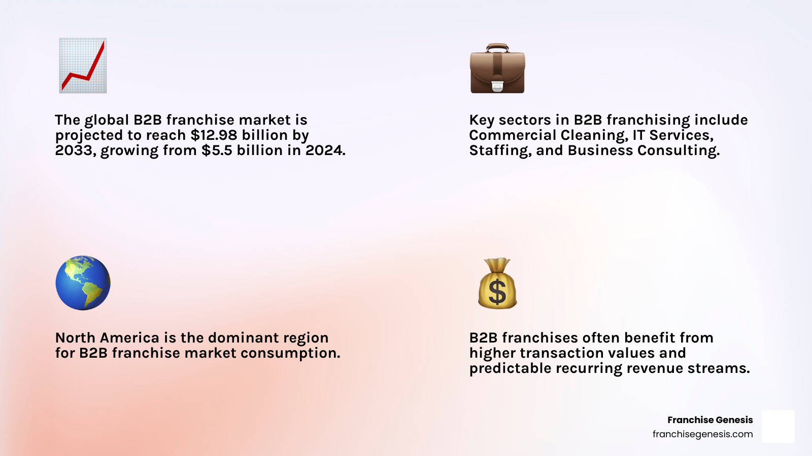 Infographic showing B2B franchise market growth from $5.5 billion in 2024 to projected $12.98 billion by 2033, highlighting key sectors including commercial cleaning, IT services, staffing solutions, and business consulting, with North America leading market consumption - B2B franchise opportunities infographic 4_facts_emoji_light-gradient
